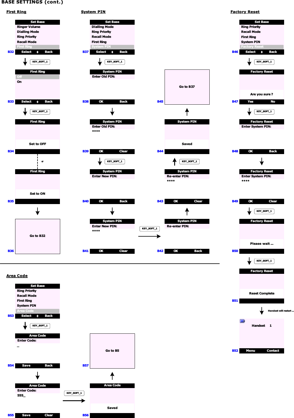 BASE SETTINGS (cont.)First RingB32B33B34System PINB37B38B39B41B36B35Select BackFirst RingSet BaseDialling ModeRecall ModeRinger VolumeRing PrioritySelect BackOffFirst RingOnSet to OFFFirst RingKEY_SOFT_1Go to B32KEY_SOFT_1Set to ONFirst RingorSelect BackFirst RingSet BaseDialling ModeRecall ModeSystem PINRing PriorityOK BackSystem PINKEY_SOFT_1 Enter Old PIN:OK ClearSystem PIN Enter Old PIN: ****B40KEY_SOFT_1OK BackSystem PIN Enter New PIN:OK ClearSystem PIN Enter New PIN: ****B43 OK ClearSystem PIN Re-enter PIN: ****B42 OK BackSystem PIN Re-enter PIN:KEY_SOFT_1KEY_SOFT_1B44SavedSystem PINFactory ResetB46B47Select BackFirst RingSet BaseFactory ResetRecall ModeSystem PINRing PriorityYes NoFactory ResetKEY_SOFT_1KEY_SOFT_1B45Go to B37Are you sure ?B48 OK BackFactory Reset Enter System PIN:B49 OK ClearFactory Reset Enter System PIN: ****B50Please wait ...Factory ResetKEY_SOFT_1B51Reset CompleteFactory ResetKEY_SOFT_1Menu ContactHandset     1B52Handset will restart ...Area CodeB53B54B55Select BackFirst RingSet BaseArea CodeRecall ModeSystem PINRing PrioritySave BackArea CodeKEY_SOFT_1 Enter Code:Save ClearArea Code Enter Code: 555_ _B56B57SavedArea CodeGo to B5KEY_SOFT_1