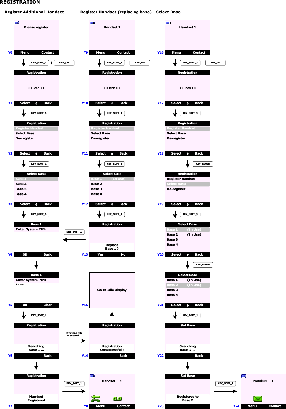 REGISTRATIONRegister Additional HandsetY0KEY_SOFT_1Menu ContactPlease registerKEY_UP&lt;&lt; Icon &gt;&gt;Select BackRegistrationY1KEY_SOFT_1Select BackRegister HandsetRegistrationSelect BaseKEY_SOFT_1Y2De-registerSelect BackBase 1Select BaseBase 2KEY_SOFT_1Y3Base 3Base 4Y4 OK BackBase 1 Enter System PIN:Y5 OK ClearBase 1 Enter System PIN: ****KEY_SOFT_1BackRegistrationY6SearchingBase 1 ...RegistrationY7HandsetRegisteredMenu ContactHandset     1Y8KEY_SOFT_1Register Handset (replacing base)Y9KEY_SOFT_1Menu ContactHandset 1KEY_UP&lt;&lt; Icon &gt;&gt;Select BackRegistrationY10KEY_SOFT_1Select BackRegister HandsetRegistrationSelect BaseKEY_SOFT_1Y11De-registerSelect BackBase 1 (In Use)Select BaseBase 2KEY_SOFT_1Y12Base 3Base 4Yes NoRegistrationY13ReplaceBase 1 ?KEY_SOFT_1If wrong PINis entered ...BackRegistrationY14RegistrationUnsuccessful !Y15Go to Idle DisplaySelect BaseY16KEY_SOFT_1Menu ContactHandset 1KEY_UP&lt;&lt; Icon &gt;&gt;Select BackRegistrationY17KEY_SOFT_1Select BackRegister HandsetRegistrationSelect BaseKEY_DOWNY18De-registerSelect BackBase 1 (In Use)Select BaseBase 2 (In Use)KEY_DOWNY19Base 3Base 4Y20Select BackRegister HandsetRegistrationSelect BaseKEY_SOFT_1De-registerSelect BackBase 1 (In Use)Select BaseBase 2 (In Use)KEY_SOFT_1Base 3Base 4Y21BackSet BaseY22SearchingBase 2 ...Set BaseY23Registered toBase 2KEY_SOFT_1Menu ContactHandset     1Y24