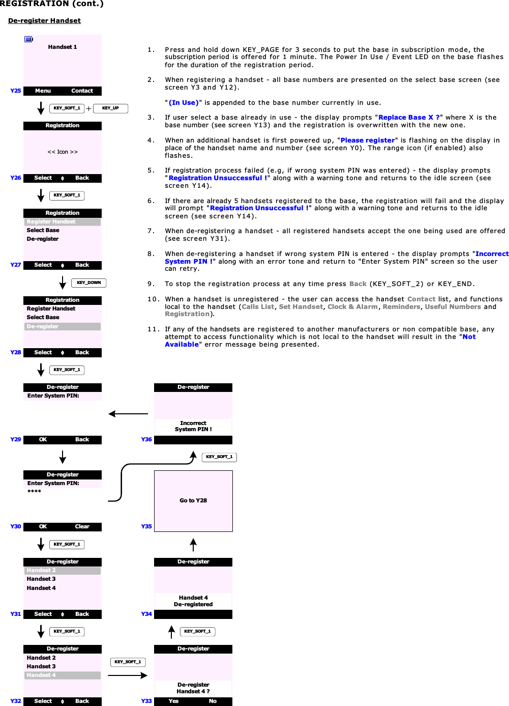 De-register HandsetY25KEY_SOFT_1Menu ContactHandset 1KEY_UP&lt;&lt; Icon &gt;&gt;Select BackRegistrationY26KEY_SOFT_1Select BackRegister HandsetRegistrationSelect BaseKEY_DOWNY27De-registerY28 Select BackRegister HandsetRegistrationSelect BaseKEY_SOFT_1De-registerY29 OK BackDe-register Enter System PIN:Y30 OK ClearDe-register Enter System PIN: ****KEY_SOFT_1Yes NoDe-registerY33REGISTRATION (cont.)De-registerY36KEY_SOFT_1IncorrectSystem PIN !De-registerHandset 4 ?Select BackHandset 2De-registerHandset 3Handset 4Y31KEY_SOFT_1Select BackHandset 2De-registerHandset 3Handset 4Y32KEY_SOFT_1KEY_SOFT_1De-registerY34Handset 4De-registeredY35Go to Y281. P ress and hold down KEY_PAGE for 3 seconds to put the base in subscription mode, thesubscription period is offered for 1 minute. The Power In Use / Event LED on the base flashesfor the duration of the registration period.2. When registering a handset - all base numbers are presented on the select base screen (seescreen Y3 and Y12).&quot;(In Use)&quot; is appended to the base number currently in use.3. If user select a base already in use - the display prompts &quot;Replace Base X ?&quot; where X is thebase number (see screen Y13) and the registration is overwritten with the new one.4. When an additional handset is first powered up, &quot;Please register&quot; is flashing on the display inplace of the handset name and number (see screen Y0). The range icon (if enabled) alsoflashes.5. If registration process failed (e.g, if wrong system PIN was entered) - the display prompts&quot;Registration Unsuccessful !&quot; along with a warning tone and returns to the idle screen (seescreen Y14).6. If there are already 5 handsets registered to the base, the registration will fail and the displaywill prompt &quot;Registration Unsuccessful !&quot; along with a warning tone and returns to the idlescreen (see screen Y14).7. When de-registering a handset - all registered handsets accept the one being used are offered(see screen Y31).8. When de-registering a handset if wrong system PIN is entered - the display prompts &quot;IncorrectSystem PIN !&quot; along with an error tone and return to &quot;Enter System PIN&quot; screen so the usercan retry.9. To stop the registration process at any time press Back (KEY_SOFT_2) or KEY_END.10 . When a handset is unregistered - the user can access the handset Contact list, and functionslocal to the handset (Calls List,Set Handset,Clock &amp; Alarm,Reminders,Useful Numbers andRegistration).11 . If any of the handsets are registered to another manufacturers or non compatible base, anyattempt to access functionality which is not local to the handset will result in the &quot;NotAvailable&quot; error message being presented.