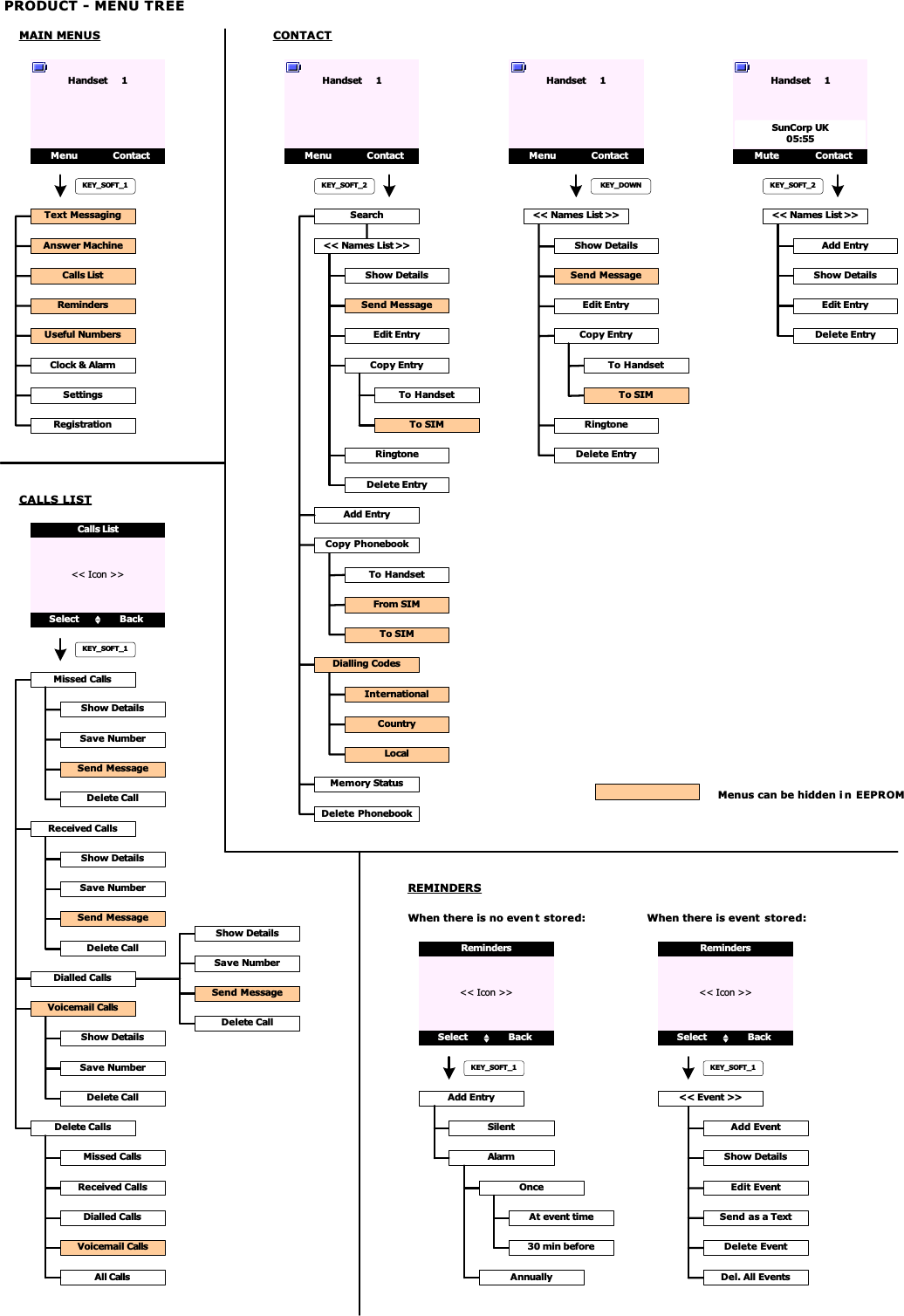 Text MessagingAnswer MachineCalls ListRemindersUseful NumbersSettingsRegistrationSilentAlarmOnceAnnuallyAdd EventShow DetailsEdit EventSend as a TextDelete EventAt event time30 min beforeDel. All EventsClock &amp; AlarmPRODUCT - MENU TREEMenu ContactHandset     1KEY_SOFT_1SearchAdd EntryCopy PhonebookMenu ContactHandset     1KEY_SOFT_2&lt;&lt; Names List &gt;&gt;Show DetailsSend MessageEdit EntryCopy EntryRingtoneDelete EntryTo HandsetTo SIMMAIN MENUSDialling CodesMemory StatusDelete PhonebookTo HandsetFrom SIMTo SIMInternationalCountryLocalCONTACT&lt;&lt; Names List &gt;&gt;Add EntryShow DetailsEdit EntryDelete EntryMute ContactHandset     1SunCorp UK05:55KEY_SOFT_2CALLS LIST&lt;&lt; Icon &gt;&gt;Select BackCalls ListMissed CallsDialled CallsVoicemail CallsDelete CallsShow DetailsSave NumberSend MessageDelete CallShow DetailsSave NumberDelete CallMissed CallsReceived CallsDialled CallsVoicemail CallsAll CallsREMINDERSWhen there is no even t stored: When there is event  stored:KEY_SOFT_1&lt;&lt; Icon &gt;&gt;Select BackRemindersKEY_SOFT_1Add EntryMenu ContactHandset     1KEY_DOWN&lt;&lt; Icon &gt;&gt;Select BackRemindersKEY_SOFT_1&lt;&lt; Event &gt;&gt;Menus can be hidden i n EEPROM&lt;&lt; Names List &gt;&gt;Show DetailsSend MessageEdit EntryCopy EntryRingtoneDelete EntryTo HandsetTo SIMShow DetailsSave NumberSend MessageDelete CallReceived CallsShow DetailsSave NumberSend MessageDelete Call