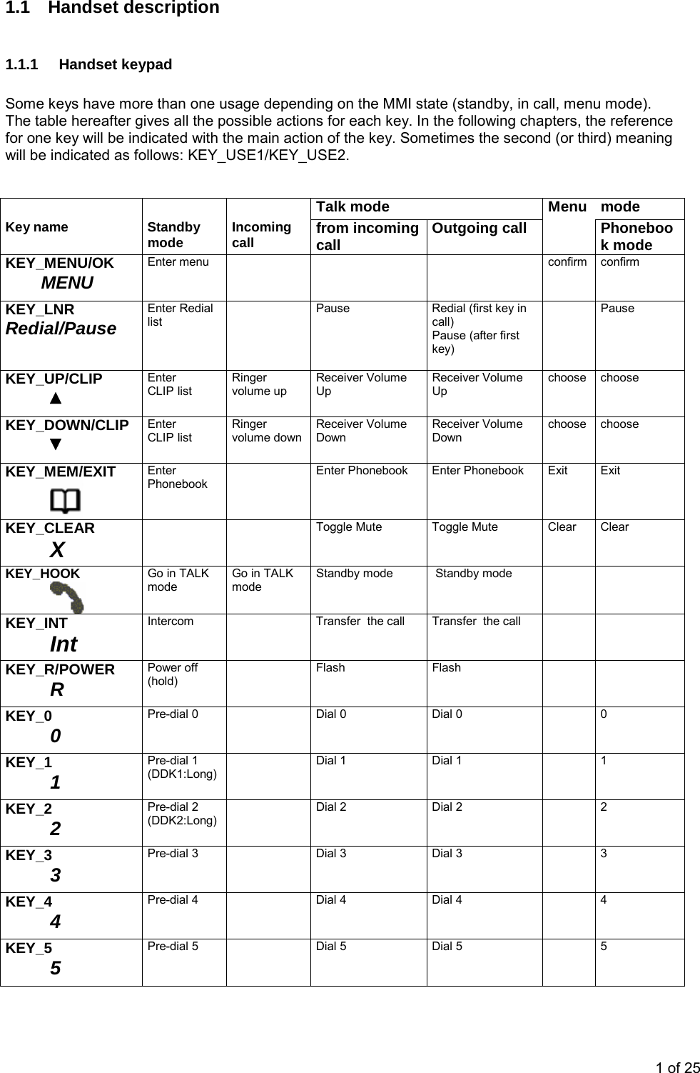  1.1 Handset description  1.1.1 Handset keypad  Some keys have more than one usage depending on the MMI state (standby, in call, menu mode). The table hereafter gives all the possible actions for each key. In the following chapters, the reference for one key will be indicated with the main action of the key. Sometimes the second (or third) meaning will be indicated as follows: KEY_USE1/KEY_USE2.      Talk mode    Menu   mode Key name  Standby mode  Incoming call  from incoming call  Outgoing call    Phonebook mode KEY_MENU/OK MENU Enter menu    confirm confirm KEY_LNR Redial/Pause Enter Redial list    Pause  Redial (first key in call) Pause (after first key)   Pause KEY_UP/CLIP ▲ Enter CLIP list  Ringer volume up Receiver Volume Up Receiver Volume Up  choose   choose KEY_DOWN/CLIP ▼ Enter CLIP list Ringer volume down Receiver Volume Down Receiver Volume Down  choose choose KEY_MEM/EXIT  Enter Phonebook   Enter Phonebook  Enter Phonebook  Exit  Exit KEY_CLEAR X      Toggle Mute  Toggle Mute  Clear  Clear KEY_HOOK  Go in TALK mode Go in TALK mode Standby mode   Standby mode     KEY_INT Int Intercom     Transfer  the call  Transfer  the call    KEY_R/POWER          R Power off (hold)  Flash Flash   KEY_0          0 Pre-dial 0    Dial 0  Dial 0    0 KEY_1          1 Pre-dial 1 (DDK1:Long)   Dial 1  Dial 1    1 KEY_2          2 Pre-dial 2 (DDK2:Long)   Dial 2  Dial 2    2 KEY_3          3 Pre-dial 3    Dial 3  Dial 3    3 KEY_4          4 Pre-dial 4    Dial 4  Dial 4    4 KEY_5          5 Pre-dial 5    Dial 5  Dial 5    5 1 of 25 