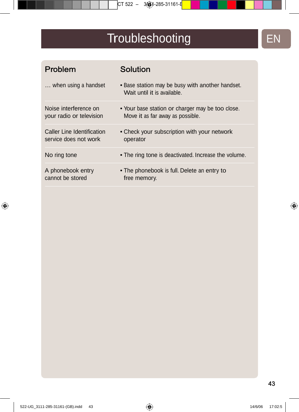 7471 – hilips DEB) –1 14.06.06CT522–3111-285-31161-TroubleshootingENProblemSolution… when using a handset •Basestationmaybebusywithanotherhandset. Wait until it is available. Noise interference on your radio or television •Your basestationorchargermaybetooclose. Move it as far away as possible. Caller LineIdentiﬁcation service does not work •Checkyour subscriptionwithyour network operator No ring tone •Theringtoneisdeactivated.Increasethevolume. A phonebook entry cannot be stored •Thephonebookisfull.Deleteanentrytofree memory. 43522-UG_3111-285-31161-(GB).indd    43 14/6/06   17:02:5 