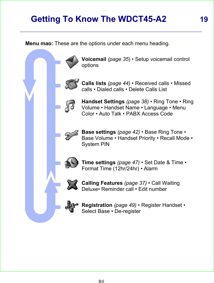      Getting To Know The WDCT45-A2 19    R0  Menu map: These are the options under each menu heading.   Voicemail (page 35) • Setup voicemail control options   Calls lists (page 44) • Received calls • Missed calls • Dialed calls • Delete Calls List  Handset Settings (page 38) • Ring Tone • Ring Volume • Handset Name • Language • Menu Color • Auto Talk • PABX Access Code   Base settings (page 42) • Base Ring Tone • Base Volume • Handset Priority • Recall Mode • System PIN   Time settings (page 47) • Set Date &amp; Time • Format Time (12hr/24hr) • Alarm   Calling Features (page 37) • Call Waiting Deluxe• Reminder call • Edit number   Registration (page 49) • Register Handset • Select Base • De-register   