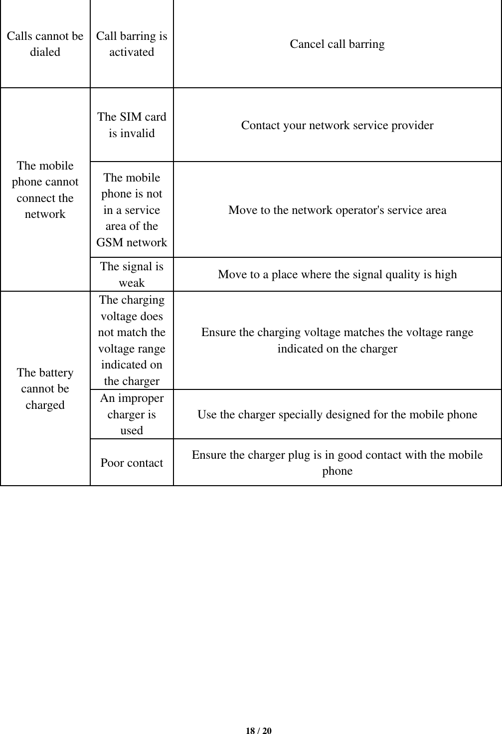   18 / 20  Calls cannot be dialed Call barring is activated Cancel call barring The mobile phone cannot connect the network The SIM card is invalid Contact your network service provider The mobile phone is not in a service area of the GSM network Move to the network operator&apos;s service area The signal is weak Move to a place where the signal quality is high The battery cannot be charged The charging voltage does not match the voltage range indicated on the charger Ensure the charging voltage matches the voltage range indicated on the charger An improper charger is used Use the charger specially designed for the mobile phone Poor contact Ensure the charger plug is in good contact with the mobile phone               