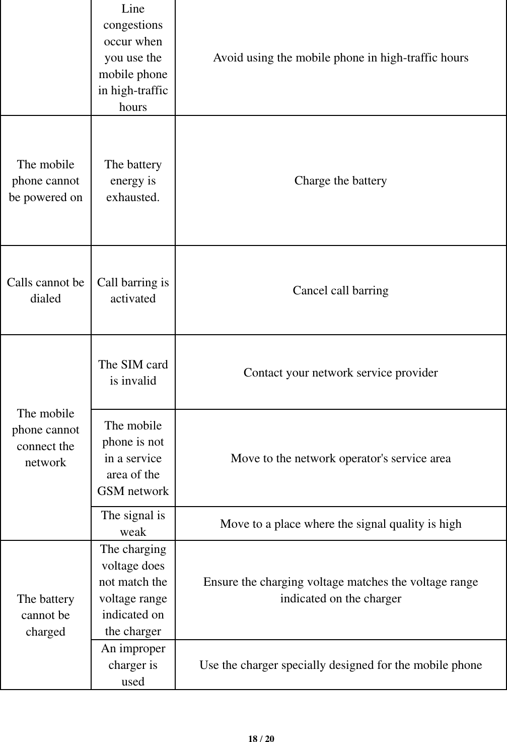   18 / 20  Line congestions occur when you use the mobile phone in high-traffic hours Avoid using the mobile phone in high-traffic hours The mobile phone cannot be powered on The battery energy is exhausted. Charge the battery Calls cannot be dialed Call barring is activated Cancel call barring The mobile phone cannot connect the network The SIM card is invalid Contact your network service provider The mobile phone is not in a service area of the GSM network Move to the network operator&apos;s service area The signal is weak Move to a place where the signal quality is high The battery cannot be charged The charging voltage does not match the voltage range indicated on the charger Ensure the charging voltage matches the voltage range indicated on the charger An improper charger is used Use the charger specially designed for the mobile phone 
