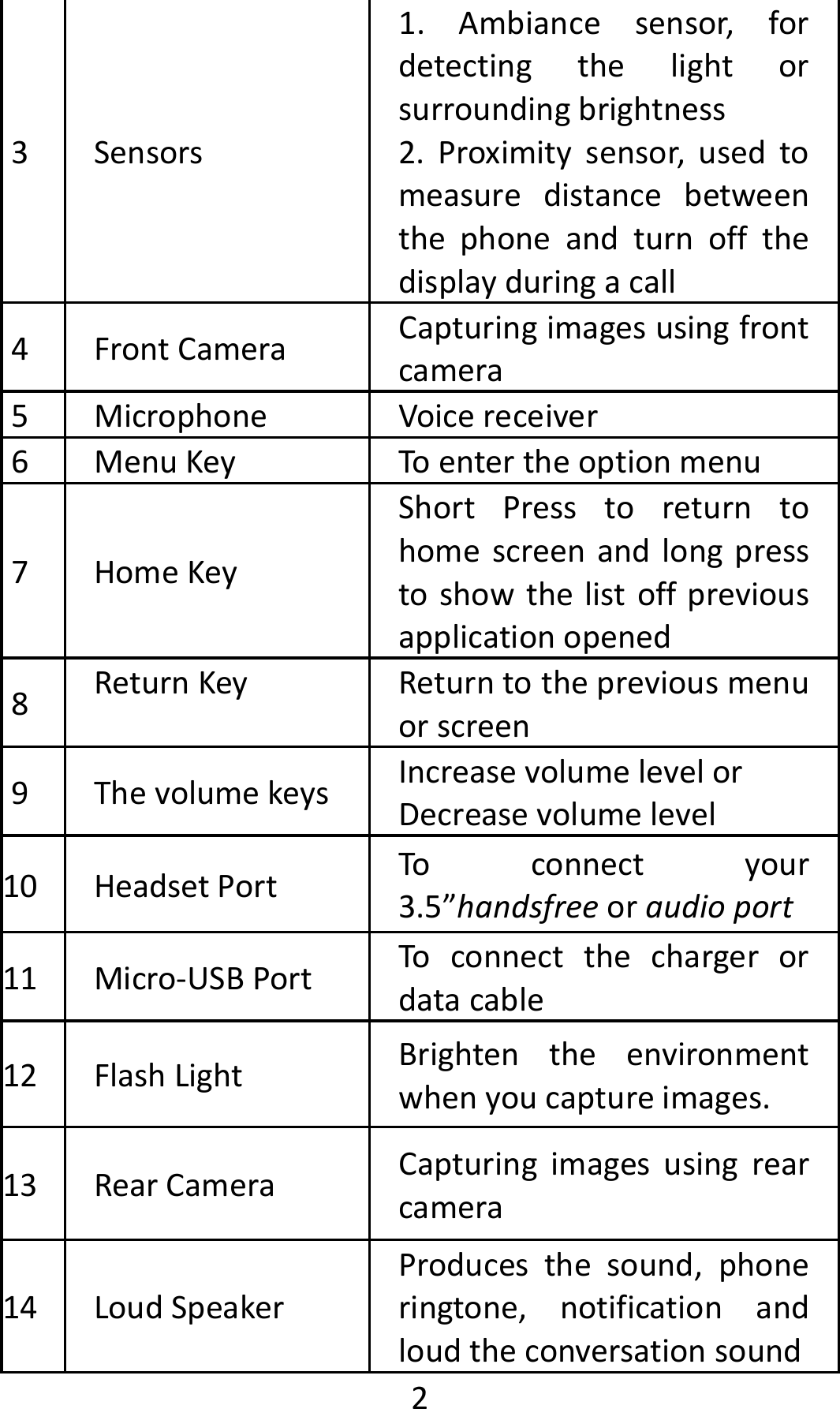  23 Sensors1.Ambiancesensor,fordetectingthelightorsurroundingbrightness2.Proximitysensor,usedtomeasuredistancebetweenthephoneandturnoffthedisplayduringacall4 FrontCameraCapturingimagesusingfrontcamera5 Microphone Voicereceiver6 MenuKey Toentertheoptionmenu7 HomeKeyShortPresstoreturntohomescreenandlongpresstoshowthelistoffpreviousapplicationopened8 ReturnKeyReturntothepreviousmenuorscreen9 ThevolumekeysIncreasevolumelevelorDecreasevolume level10 HeadsetPortToconnectyour3.5”handsfreeoraudioport11 Micro‐USBPort Toconnectthechargerordatacable12 FlashLightBrightentheenvironmentwhenyoucaptureimages.13 RearCameraCapturingimagesusingrearcamera14 LoudSpeakerProducesthesound,phoneringtone,notificationandloudtheconversationsound