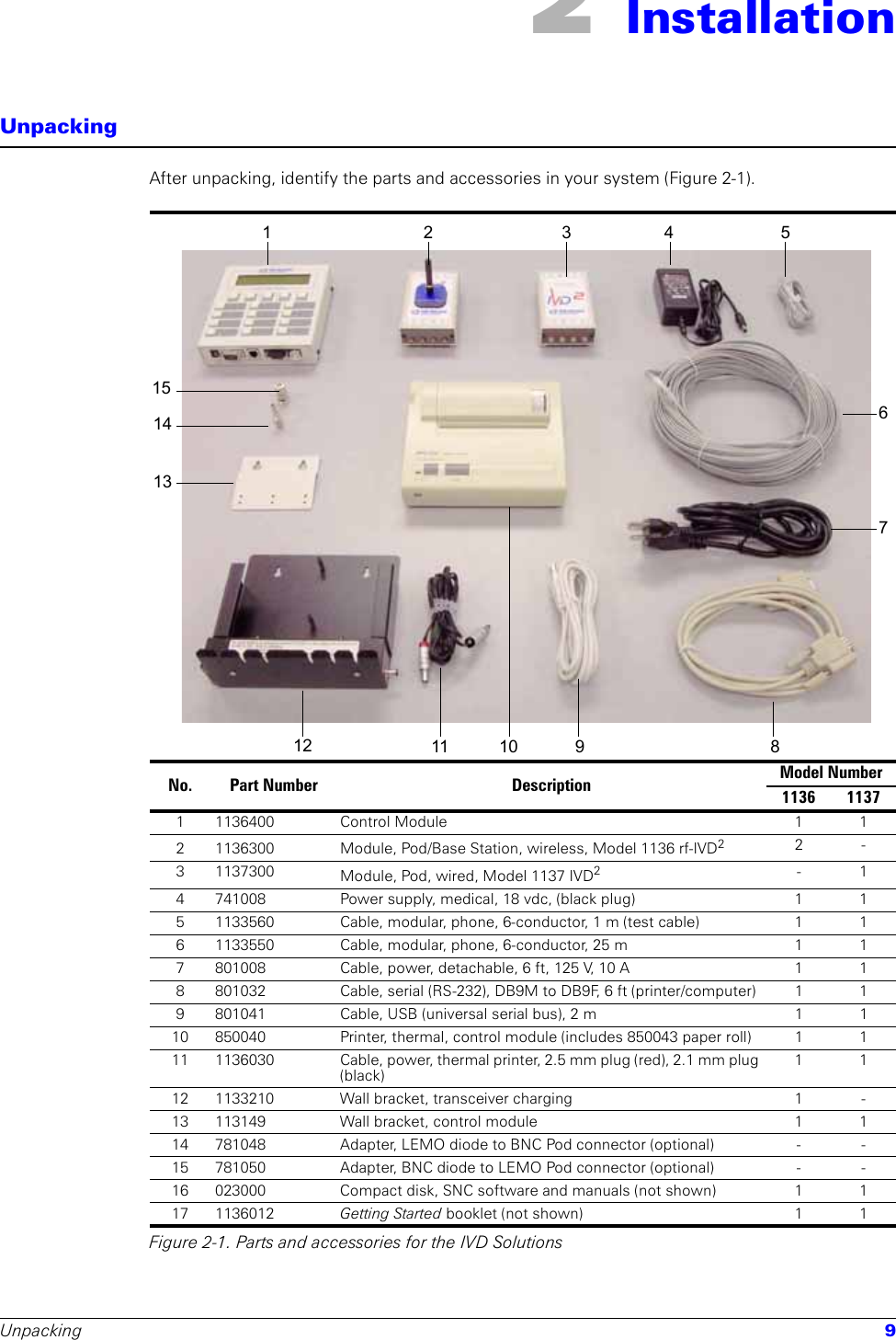 Unpacking 92 InstallationUnpackingAfter unpacking, identify the parts and accessories in your system (Figure 2-1).No. Part Number Description Model Number1136 11371 1136400 Control Module 1 12 1136300 Module, Pod/Base Station, wireless, Model 1136 rf-IVD22-3 1137300 Module, Pod, wired, Model 1137 IVD2-14 741008 Power supply, medical, 18 vdc, (black plug) 1 15 1133560 Cable, modular, phone, 6-conductor, 1 m (test cable) 1 16 1133550 Cable, modular, phone, 6-conductor, 25 m 1 17 801008 Cable, power, detachable, 6 ft, 125 V, 10 A  1  1 8 801032 Cable, serial (RS-232), DB9M to DB9F, 6 ft (printer/computer) 1 19 801041 Cable, USB (universal serial bus), 2 m 1 110 850040 Printer, thermal, control module (includes 850043 paper roll) 1 111 1136030 Cable, power, thermal printer, 2.5 mm plug (red), 2.1 mm plug (black)1112 1133210 Wall bracket, transceiver charging 1 -13 113149 Wall bracket, control module  1 114 781048 Adapter, LEMO diode to BNC Pod connector (optional) - -15 781050 Adapter, BNC diode to LEMO Pod connector (optional) - -16 023000 Compact disk, SNC software and manuals (not shown) 1 117 1136012 Getting Started booklet (not shown) 1 1Figure 2-1. Parts and accessories for the IVD Solutions12 4568910371112131415