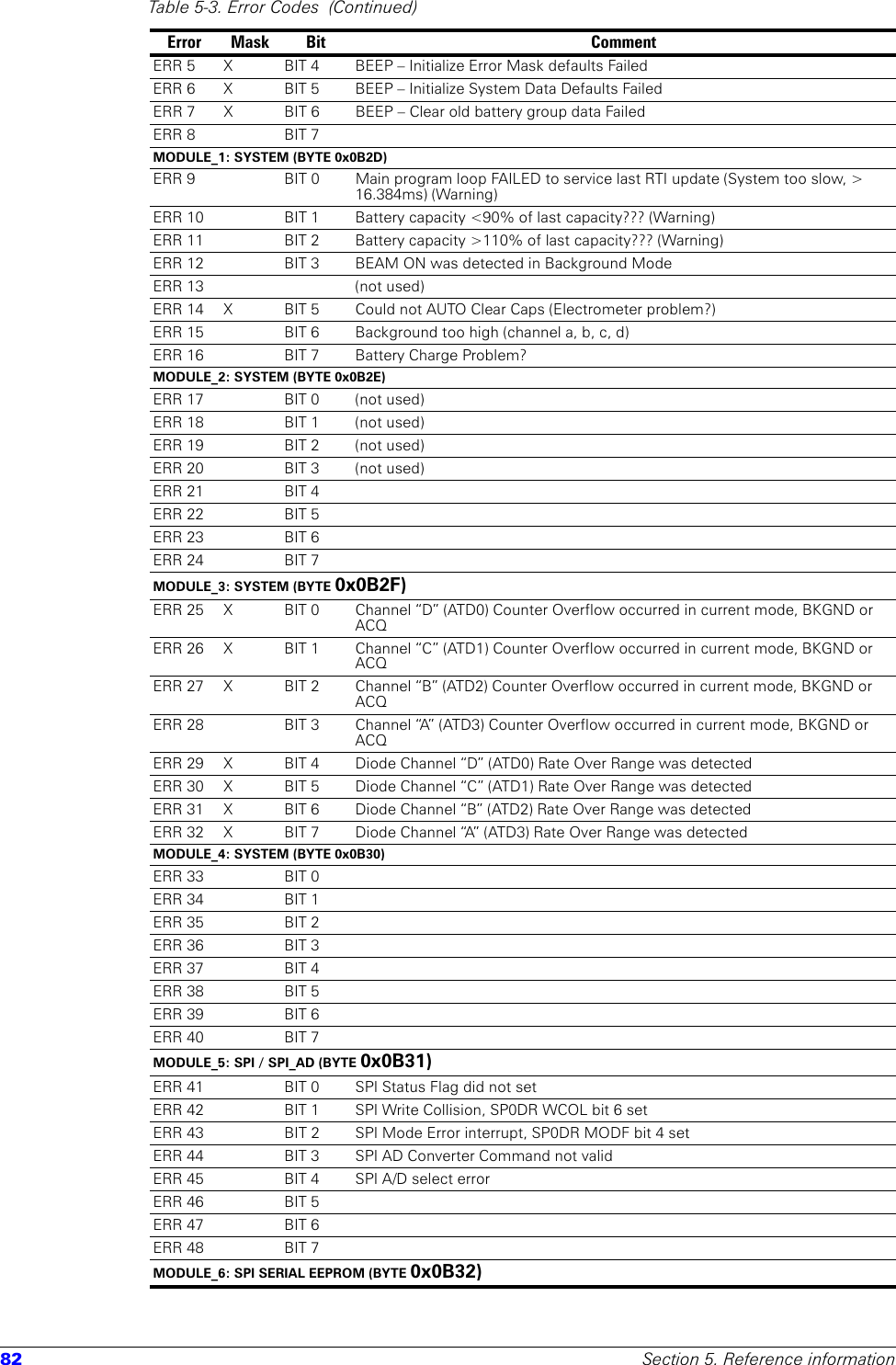 82 Section 5. Reference informationERR 5 X BIT 4 BEEP – Initialize Error Mask defaults FailedERR 6 X BIT 5 BEEP – Initialize System Data Defaults FailedERR 7 X BIT 6 BEEP – Clear old battery group data FailedERR 8 BIT 7MODULE_1: SYSTEM (BYTE 0x0B2D)ERR 9 BIT 0 Main program loop FAILED to service last RTI update (System too slow, &gt; 16.384ms) (Warning)ERR 10 BIT 1 Battery capacity &lt;90% of last capacity??? (Warning)ERR 11 BIT 2 Battery capacity &gt;110% of last capacity??? (Warning)ERR 12 BIT 3 BEAM ON was detected in Background ModeERR 13 (not used)ERR 14 X BIT 5 Could not AUTO Clear Caps (Electrometer problem?)ERR 15 BIT 6 Background too high (channel a, b, c, d)ERR 16 BIT 7 Battery Charge Problem?MODULE_2: SYSTEM (BYTE 0x0B2E)ERR 17 BIT 0 (not used)ERR 18 BIT 1 (not used)ERR 19 BIT 2 (not used)ERR 20 BIT 3 (not used)ERR 21 BIT 4ERR 22 BIT 5ERR 23 BIT 6ERR 24 BIT 7MODULE_3: SYSTEM (BYTE 0x0B2F)ERR 25 X BIT 0 Channel “D” (ATD0) Counter Overflow occurred in current mode, BKGND or ACQERR 26 X BIT 1 Channel “C” (ATD1) Counter Overflow occurred in current mode, BKGND or ACQERR 27 X BIT 2 Channel “B” (ATD2) Counter Overflow occurred in current mode, BKGND or ACQERR 28 BIT 3 Channel “A” (ATD3) Counter Overflow occurred in current mode, BKGND or ACQERR 29 X BIT 4 Diode Channel “D” (ATD0) Rate Over Range was detectedERR 30 X BIT 5 Diode Channel “C” (ATD1) Rate Over Range was detectedERR 31 X BIT 6 Diode Channel “B” (ATD2) Rate Over Range was detectedERR 32 X BIT 7 Diode Channel “A” (ATD3) Rate Over Range was detectedMODULE_4: SYSTEM (BYTE 0x0B30)ERR 33 BIT 0ERR 34 BIT 1ERR 35 BIT 2ERR 36 BIT 3ERR 37 BIT 4ERR 38 BIT 5ERR 39 BIT 6ERR 40 BIT 7MODULE_5: SPI / SPI_AD (BYTE 0x0B31)ERR 41 BIT 0 SPI Status Flag did not setERR 42 BIT 1 SPI Write Collision, SP0DR WCOL bit 6 setERR 43 BIT 2 SPI Mode Error interrupt, SP0DR MODF bit 4 setERR 44 BIT 3 SPI AD Converter Command not validERR 45 BIT 4 SPI A/D select errorERR 46 BIT 5ERR 47 BIT 6ERR 48 BIT 7MODULE_6: SPI SERIAL EEPROM (BYTE 0x0B32)Table 5-3. Error Codes  (Continued)Error Mask Bit Comment