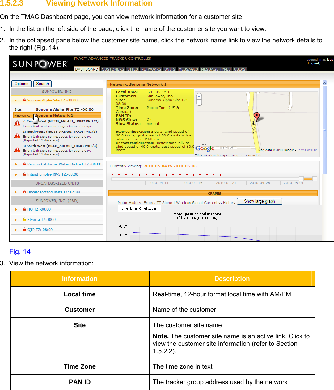     1.5.2.3 Viewing Network Information On the TMAC Dashboard page, you can view network information for a customer site: 1.  In the list on the left side of the page, click the name of the customer site you want to view. 2.  In the collapsed pane below the customer site name, click the network name link to view the network details to the right (Fig. 14).  Fig. 14 3.  View the network information: Information  Description Local time  Real-time, 12-hour format local time with AM/PM  Customer  Name of the customer Site  The customer site name Note. The customer site name is an active link. Click to view the customer site information (refer to Section 1.5.2.2). Time Zone  The time zone in text PAN ID  The tracker group address used by the network 