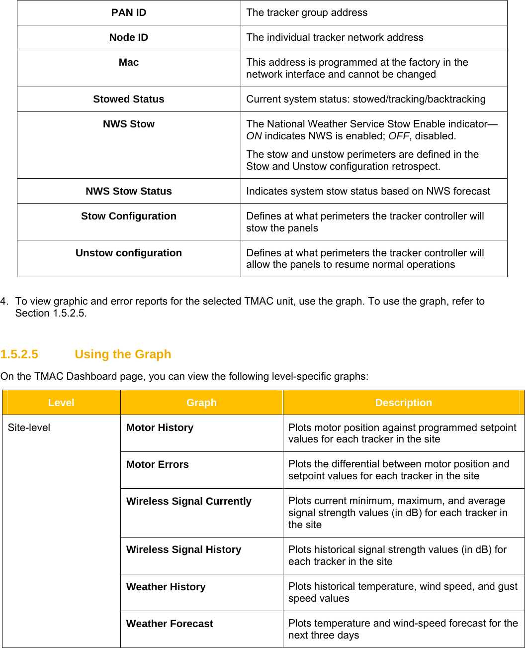    PAN ID  The tracker group address Node ID  The individual tracker network address Mac  This address is programmed at the factory in the network interface and cannot be changed  Stowed Status  Current system status: stowed/tracking/backtracking NWS Stow  The National Weather Service Stow Enable indicator—ON indicates NWS is enabled; OFF, disabled. The stow and unstow perimeters are defined in the Stow and Unstow configuration retrospect. NWS Stow Status  Indicates system stow status based on NWS forecast Stow Configuration  Defines at what perimeters the tracker controller will stow the panels Unstow configuration  Defines at what perimeters the tracker controller will allow the panels to resume normal operations  4.  To view graphic and error reports for the selected TMAC unit, use the graph. To use the graph, refer to Section 1.5.2.5.  1.5.2.5  Using the Graph On the TMAC Dashboard page, you can view the following level-specific graphs: Level  Graph  Description Motor History  Plots motor position against programmed setpoint values for each tracker in the site  Motor Errors  Plots the differential between motor position and setpoint values for each tracker in the site Wireless Signal Currently  Plots current minimum, maximum, and average signal strength values (in dB) for each tracker in the site Wireless Signal History  Plots historical signal strength values (in dB) for each tracker in the site Weather History  Plots historical temperature, wind speed, and gust speed values Site-level Weather Forecast  Plots temperature and wind-speed forecast for the next three days 