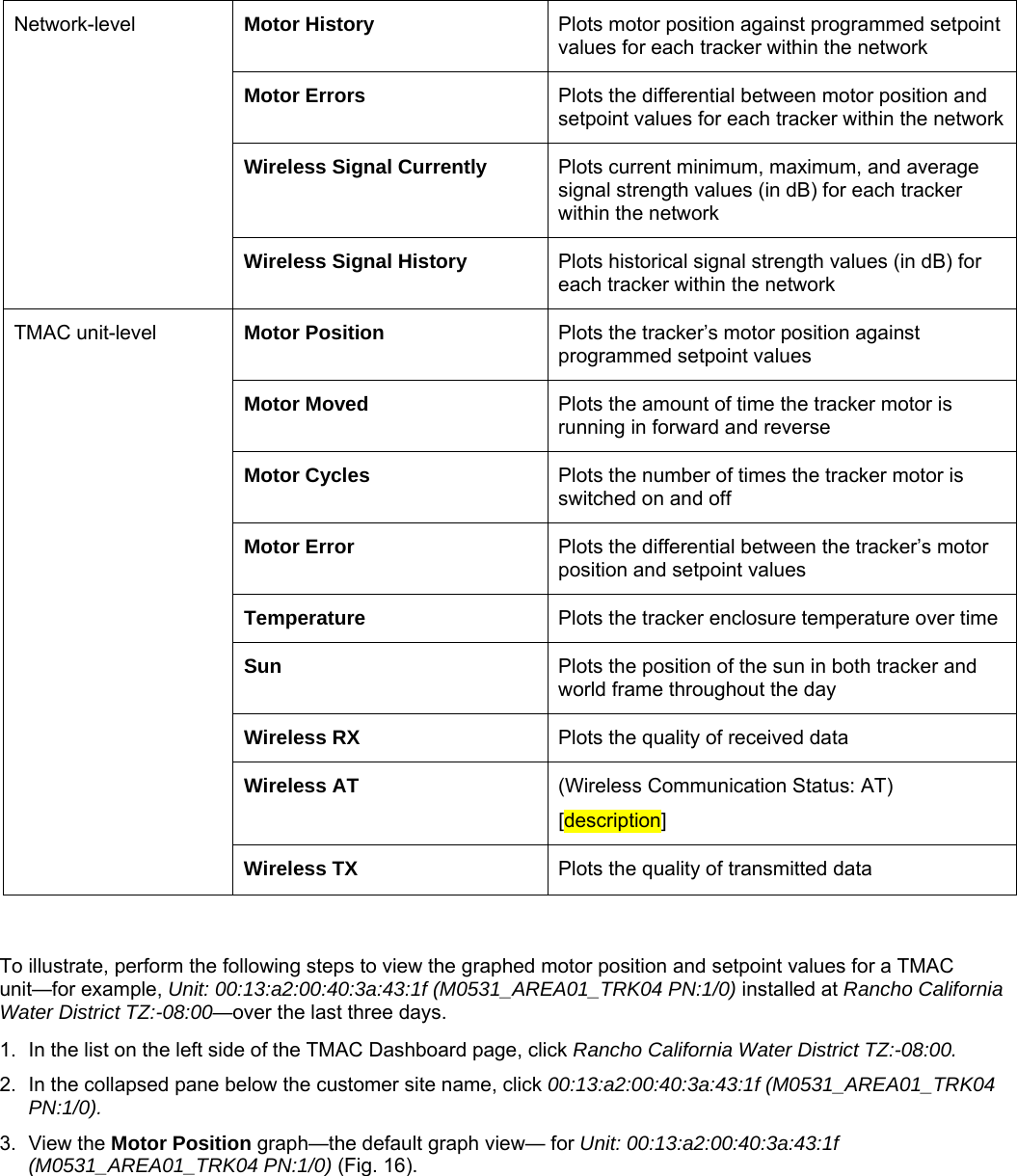    Motor History  Plots motor position against programmed setpoint values for each tracker within the network Motor Errors  Plots the differential between motor position and setpoint values for each tracker within the network Wireless Signal Currently  Plots current minimum, maximum, and average signal strength values (in dB) for each tracker within the network Network-level Wireless Signal History  Plots historical signal strength values (in dB) for each tracker within the network Motor Position  Plots the tracker’s motor position against programmed setpoint values   Motor Moved  Plots the amount of time the tracker motor is running in forward and reverse Motor Cycles  Plots the number of times the tracker motor is switched on and off  Motor Error  Plots the differential between the tracker’s motor position and setpoint values  Temperature  Plots the tracker enclosure temperature over time  Sun  Plots the position of the sun in both tracker and world frame throughout the day Wireless RX  Plots the quality of received data Wireless AT  (Wireless Communication Status: AT) [description] TMAC unit-level Wireless TX  Plots the quality of transmitted data  To illustrate, perform the following steps to view the graphed motor position and setpoint values for a TMAC unit—for example, Unit: 00:13:a2:00:40:3a:43:1f (M0531_AREA01_TRK04 PN:1/0) installed at Rancho California Water District TZ:-08:00—over the last three days.  1.  In the list on the left side of the TMAC Dashboard page, click Rancho California Water District TZ:-08:00. 2.  In the collapsed pane below the customer site name, click 00:13:a2:00:40:3a:43:1f (M0531_AREA01_TRK04 PN:1/0).  3. View the Motor Position graph—the default graph view— for Unit: 00:13:a2:00:40:3a:43:1f (M0531_AREA01_TRK04 PN:1/0) (Fig. 16). 