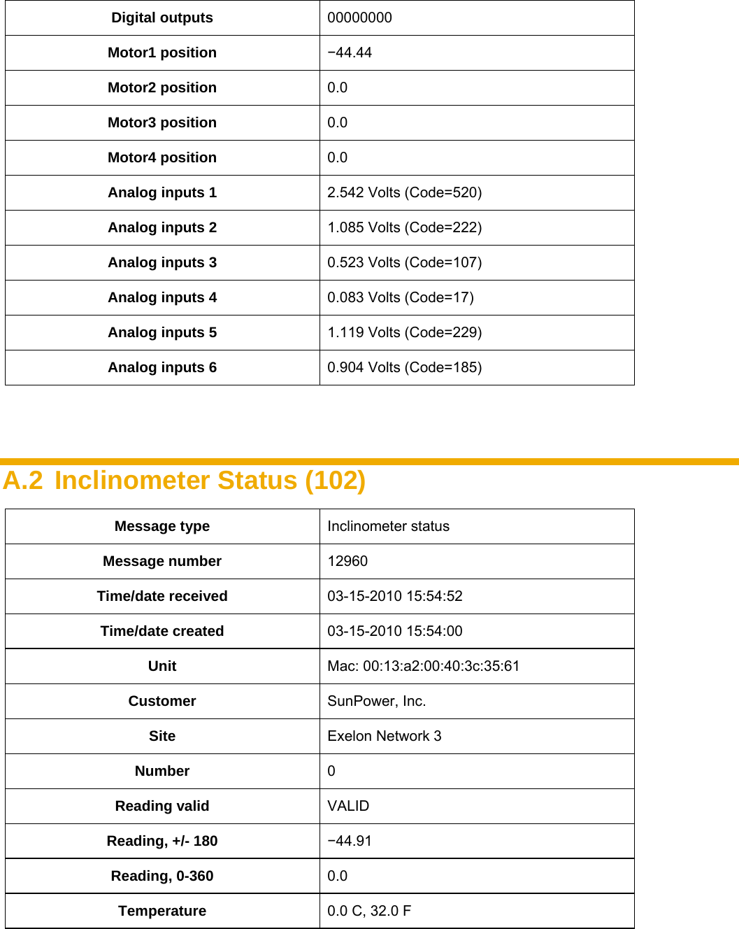    Digital outputs  00000000 Motor1 position  −44.44 Motor2 position  0.0 Motor3 position  0.0 Motor4 position  0.0 Analog inputs 1  2.542 Volts (Code=520) Analog inputs 2  1.085 Volts (Code=222) Analog inputs 3  0.523 Volts (Code=107) Analog inputs 4  0.083 Volts (Code=17) Analog inputs 5  1.119 Volts (Code=229) Analog inputs 6  0.904 Volts (Code=185)   A.2 Inclinometer Status (102) Message type  Inclinometer status Message number  12960 Time/date received  03-15-2010 15:54:52 Time/date created  03-15-2010 15:54:00 Unit  Mac: 00:13:a2:00:40:3c:35:61 Customer  SunPower, Inc. Site  Exelon Network 3 Number  0 Reading valid  VALID Reading, +/- 180  −44.91 Reading, 0-360  0.0 Temperature  0.0 C, 32.0 F 