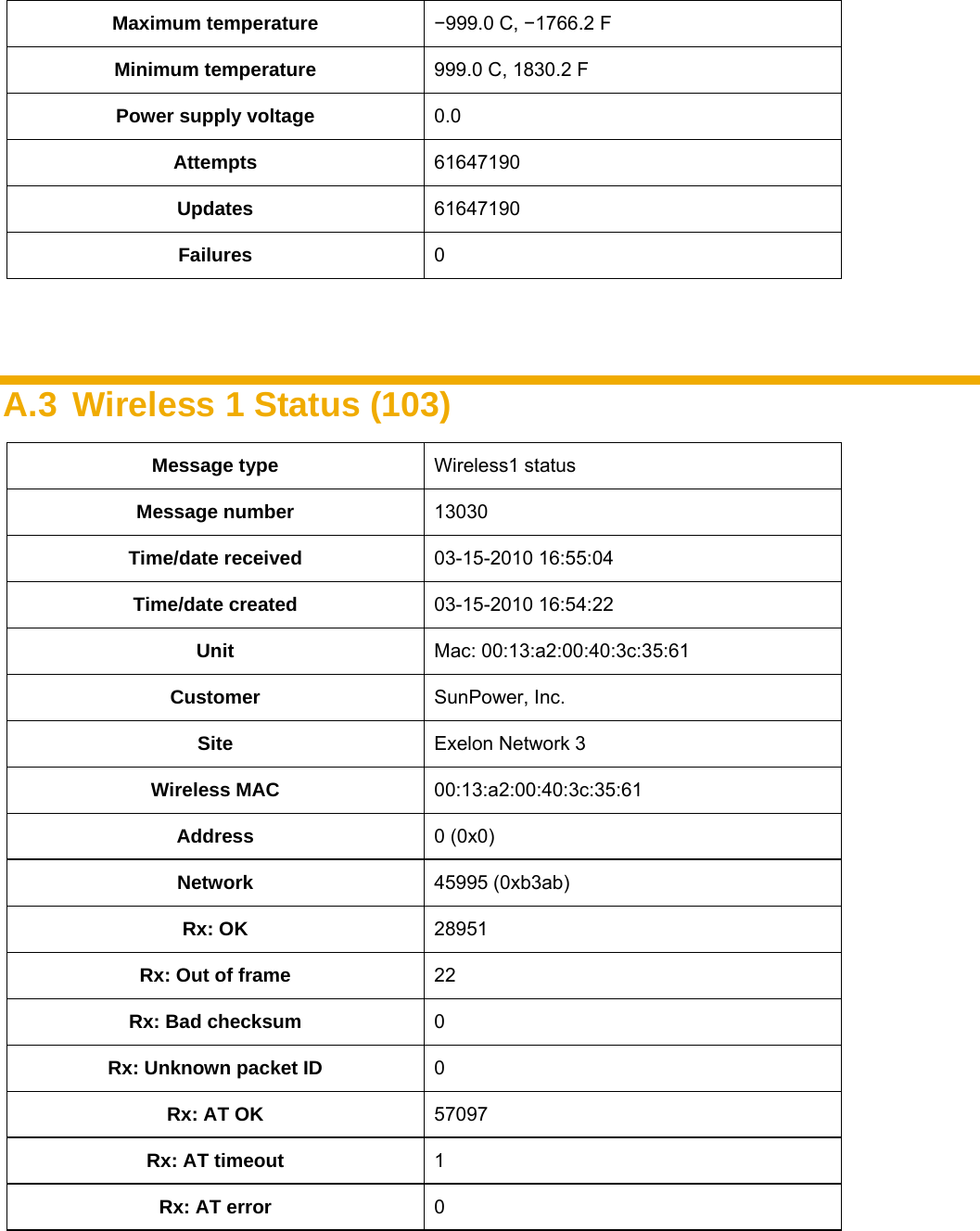    Maximum temperature  −999.0 C, −1766.2 F Minimum temperature  999.0 C, 1830.2 F Power supply voltage  0.0 Attempts  61647190 Updates  61647190 Failures  0   A.3  Wireless 1 Status (103) Message type  Wireless1 status Message number  13030 Time/date received  03-15-2010 16:55:04 Time/date created  03-15-2010 16:54:22 Unit  Mac: 00:13:a2:00:40:3c:35:61 Customer  SunPower, Inc. Site  Exelon Network 3 Wireless MAC  00:13:a2:00:40:3c:35:61 Address  0 (0x0) Network  45995 (0xb3ab) Rx: OK  28951 Rx: Out of frame  22 Rx: Bad checksum  0 Rx: Unknown packet ID  0 Rx: AT OK  57097 Rx: AT timeout  1 Rx: AT error  0 