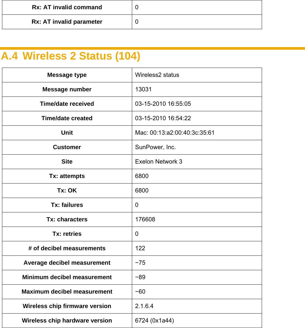    Rx: AT invalid command  0 Rx: AT invalid parameter  0  A.4  Wireless 2 Status (104) Message type  Wireless2 status Message number  13031 Time/date received  03-15-2010 16:55:05 Time/date created  03-15-2010 16:54:22 Unit  Mac: 00:13:a2:00:40:3c:35:61 Customer  SunPower, Inc. Site  Exelon Network 3 Tx: attempts  6800 Tx: OK  6800 Tx: failures  0 Tx: characters  176608 Tx: retries  0 # of decibel measurements  122 Average decibel measurement  −75 Minimum decibel measurement  −89 Maximum decibel measurement  −60 Wireless chip firmware version  2.1.6.4 Wireless chip hardware version  6724 (0x1a44)  