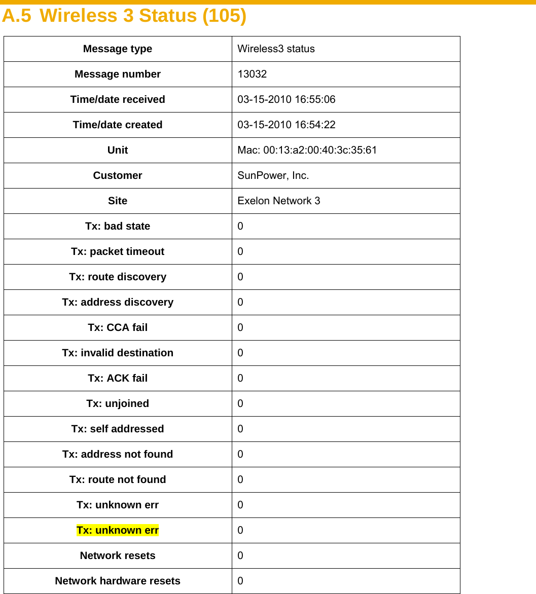     A.5  Wireless 3 Status (105) Message type  Wireless3 status Message number  13032 Time/date received  03-15-2010 16:55:06 Time/date created  03-15-2010 16:54:22 Unit  Mac: 00:13:a2:00:40:3c:35:61 Customer  SunPower, Inc. Site  Exelon Network 3 Tx: bad state  0 Tx: packet timeout  0 Tx: route discovery  0 Tx: address discovery  0 Tx: CCA fail  0 Tx: invalid destination  0 Tx: ACK fail  0 Tx: unjoined  0 Tx: self addressed  0 Tx: address not found  0 Tx: route not found  0 Tx: unknown err  0 Tx: unknown err  0 Network resets  0 Network hardware resets  0  