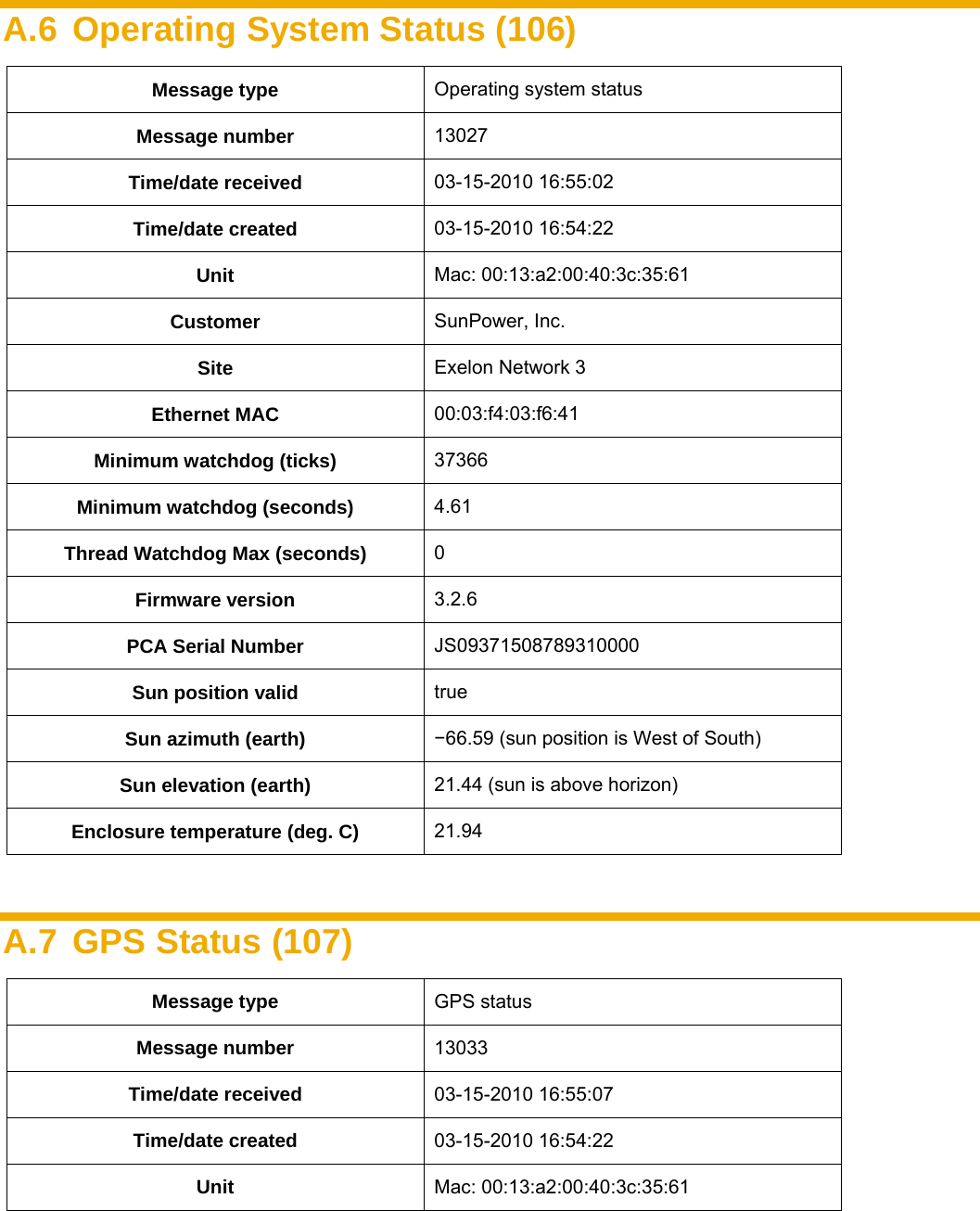    A.6  Operating System Status (106) Message type  Operating system status Message number  13027 Time/date received  03-15-2010 16:55:02 Time/date created  03-15-2010 16:54:22 Unit  Mac: 00:13:a2:00:40:3c:35:61 Customer  SunPower, Inc. Site  Exelon Network 3 Ethernet MAC  00:03:f4:03:f6:41 Minimum watchdog (ticks)  37366 Minimum watchdog (seconds)  4.61 Thread Watchdog Max (seconds)  0 Firmware version  3.2.6 PCA Serial Number  JS09371508789310000 Sun position valid  true Sun azimuth (earth)  −66.59 (sun position is West of South) Sun elevation (earth)  21.44 (sun is above horizon) Enclosure temperature (deg. C)  21.94  A.7  GPS Status (107) Message type  GPS status Message number  13033 Time/date received  03-15-2010 16:55:07 Time/date created  03-15-2010 16:54:22 Unit  Mac: 00:13:a2:00:40:3c:35:61 