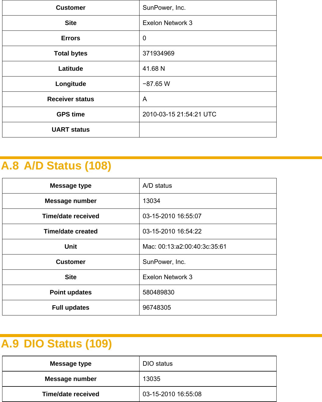    Customer  SunPower, Inc. Site  Exelon Network 3 Errors  0 Total bytes  371934969 Latitude  41.68 N Longitude  −87.65 W Receiver status  A GPS time  2010-03-15 21:54:21 UTC UART status    A.8  A/D Status (108) Message type  A/D status Message number  13034 Time/date received  03-15-2010 16:55:07 Time/date created  03-15-2010 16:54:22 Unit  Mac: 00:13:a2:00:40:3c:35:61 Customer  SunPower, Inc. Site  Exelon Network 3 Point updates  580489830 Full updates  96748305  A.9  DIO Status (109) Message type  DIO status Message number  13035 Time/date received  03-15-2010 16:55:08 