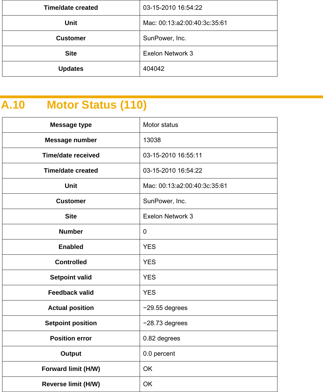    Time/date created  03-15-2010 16:54:22 Unit  Mac: 00:13:a2:00:40:3c:35:61 Customer  SunPower, Inc. Site  Exelon Network 3 Updates  404042  A.10  Motor Status (110) Message type  Motor status Message number  13038 Time/date received  03-15-2010 16:55:11 Time/date created  03-15-2010 16:54:22 Unit  Mac: 00:13:a2:00:40:3c:35:61 Customer  SunPower, Inc. Site  Exelon Network 3 Number  0 Enabled  YES Controlled  YES Setpoint valid  YES Feedback valid  YES Actual position  −29.55 degrees Setpoint position  −28.73 degrees Position error  0.82 degrees Output  0.0 percent Forward limit (H/W)  OK Reverse limit (H/W)  OK 