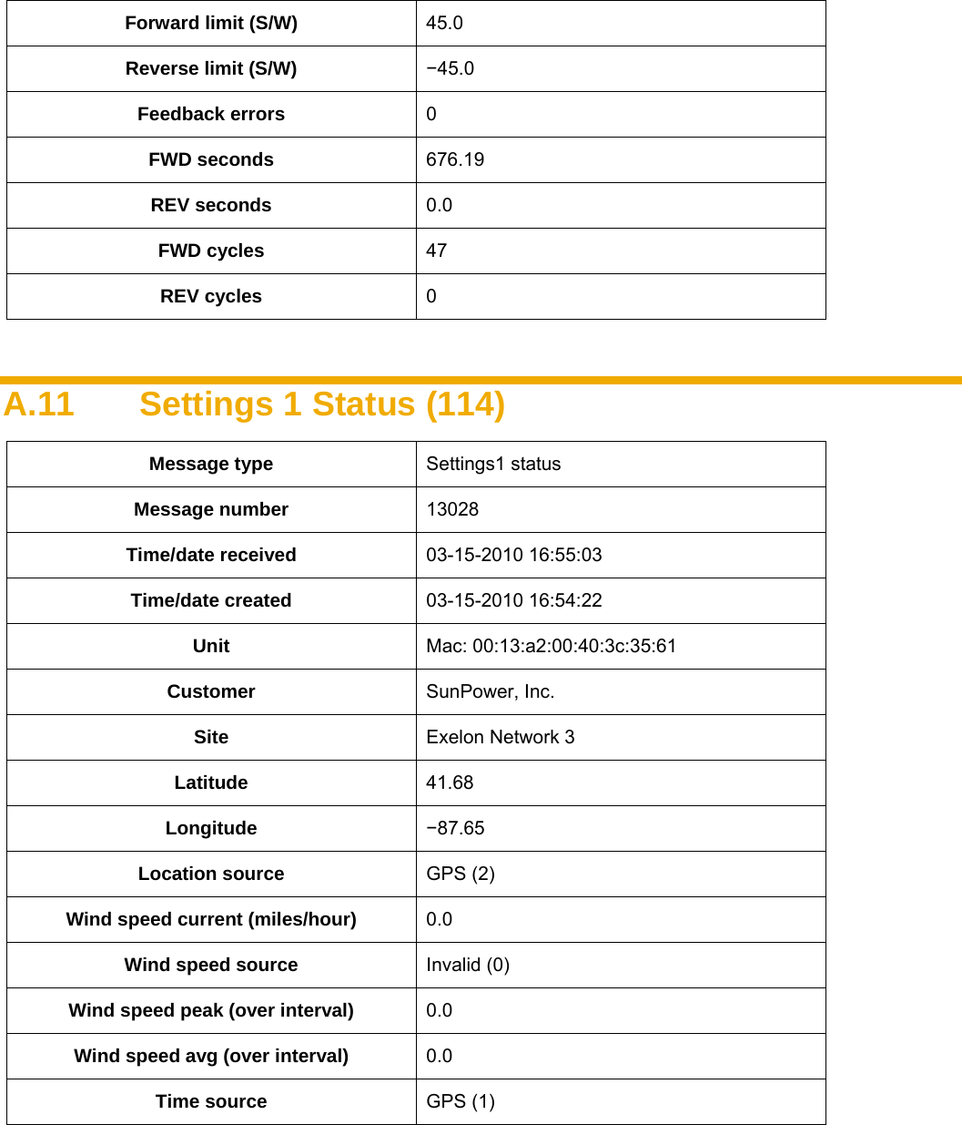    Forward limit (S/W)  45.0 Reverse limit (S/W)  −45.0 Feedback errors  0 FWD seconds  676.19 REV seconds  0.0 FWD cycles  47 REV cycles  0  A.11  Settings 1 Status (114) Message type  Settings1 status Message number  13028 Time/date received  03-15-2010 16:55:03 Time/date created  03-15-2010 16:54:22 Unit  Mac: 00:13:a2:00:40:3c:35:61 Customer  SunPower, Inc. Site  Exelon Network 3 Latitude  41.68 Longitude  −87.65 Location source  GPS (2) Wind speed current (miles/hour)  0.0 Wind speed source  Invalid (0) Wind speed peak (over interval)  0.0 Wind speed avg (over interval)  0.0 Time source  GPS (1) 