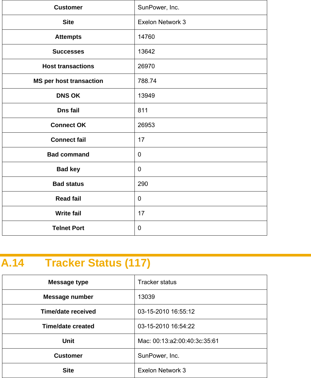    Customer  SunPower, Inc. Site  Exelon Network 3 Attempts  14760 Successes  13642 Host transactions  26970 MS per host transaction  788.74 DNS OK  13949 Dns fail  811 Connect OK  26953 Connect fail  17 Bad command  0 Bad key  0 Bad status  290 Read fail  0 Write fail  17 Telnet Port  0  A.14  Tracker Status (117) Message type  Tracker status Message number  13039 Time/date received  03-15-2010 16:55:12 Time/date created  03-15-2010 16:54:22 Unit  Mac: 00:13:a2:00:40:3c:35:61 Customer  SunPower, Inc. Site  Exelon Network 3 