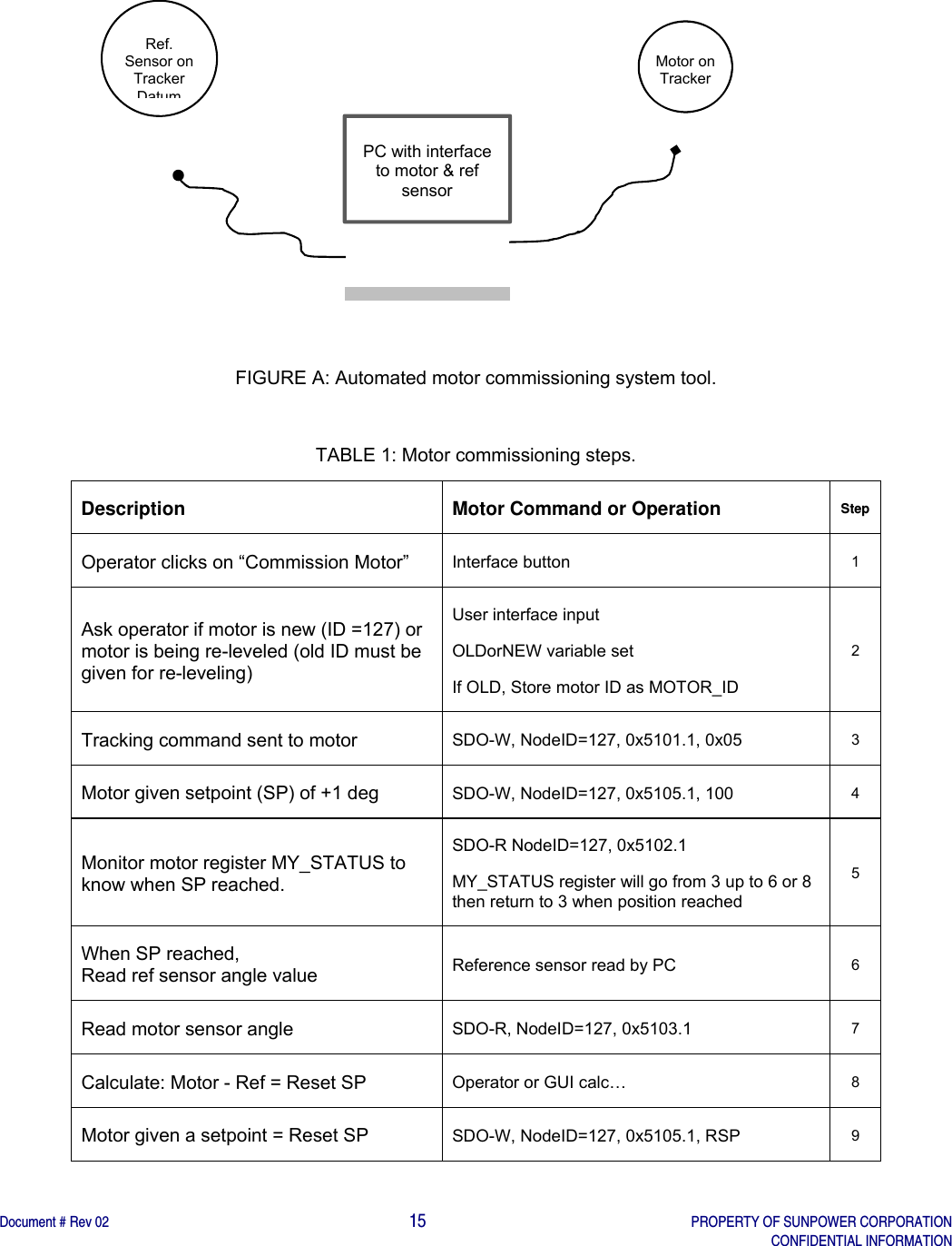    Document # Rev 02                                                                                       15   PROPERTY OF SUNPOWER CORPORATION   CONFIDENTIAL INFORMATION             FIGURE A: Automated motor commissioning system tool.  TABLE 1: Motor commissioning steps. Description    Motor Command or Operation  Step Operator clicks on “Commission Motor”  Interface button  1 Ask operator if motor is new (ID =127) or motor is being re-leveled (old ID must be given for re-leveling) User interface input OLDorNEW variable set If OLD, Store motor ID as MOTOR_ID 2 Tracking command sent to motor  SDO-W, NodeID=127, 0x5101.1, 0x05  3 Motor given setpoint (SP) of +1 deg  SDO-W, NodeID=127, 0x5105.1, 100  4 Monitor motor register MY_STATUS to know when SP reached.  SDO-R NodeID=127, 0x5102.1 MY_STATUS register will go from 3 up to 6 or 8 then return to 3 when position reached 5 When SP reached, Read ref sensor angle value  Reference sensor read by PC  6 Read motor sensor angle  SDO-R, NodeID=127, 0x5103.1  7 Calculate: Motor - Ref = Reset SP  Operator or GUI calc…  8 Motor given a setpoint = Reset SP  SDO-W, NodeID=127, 0x5105.1, RSP  9 Ref. Sensor on Tracker DatumMotor on Tracker PC with interface to motor &amp; ref sensor 