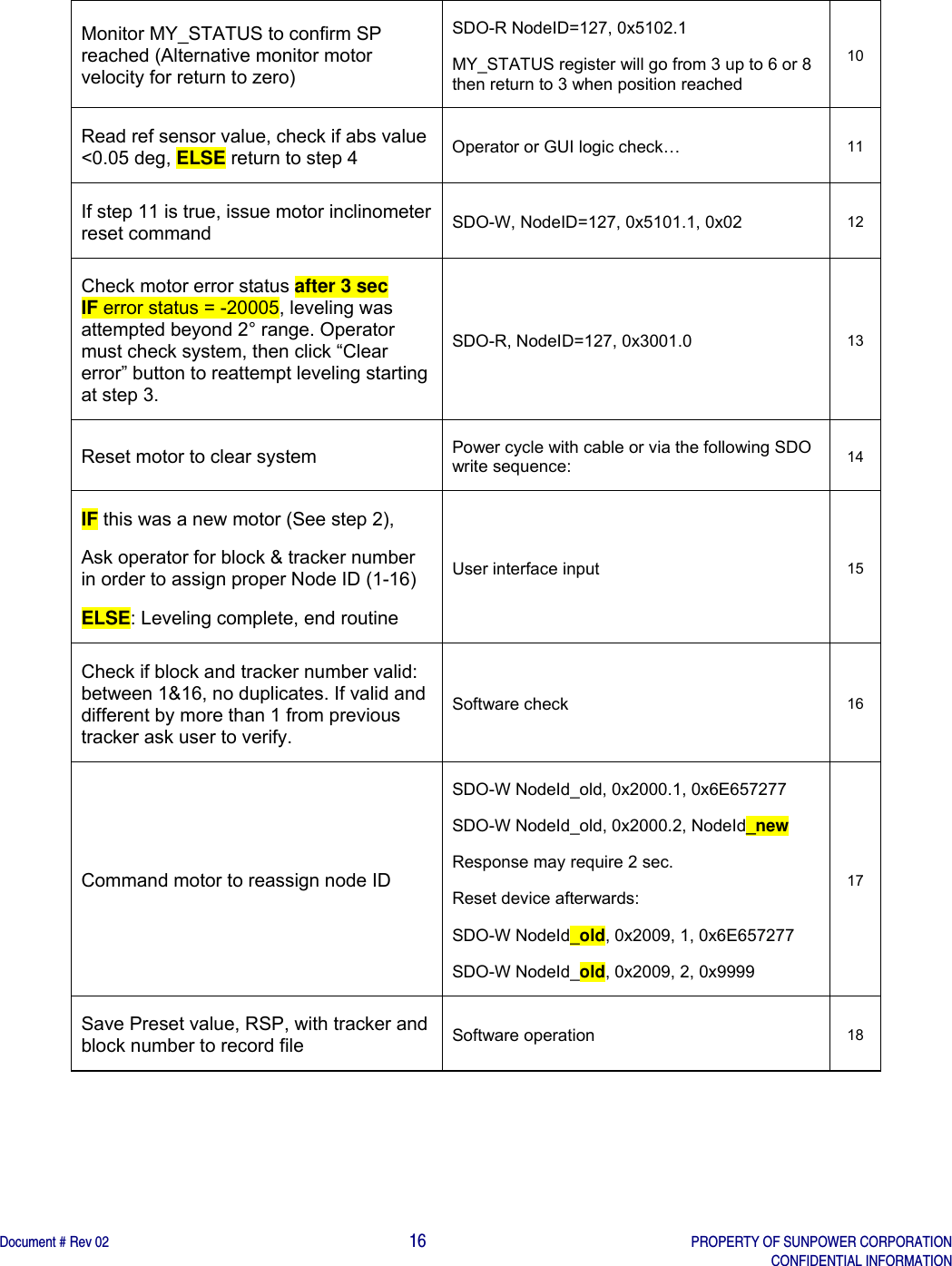    Document # Rev 02                                                                                       16   PROPERTY OF SUNPOWER CORPORATION   CONFIDENTIAL INFORMATION   Monitor MY_STATUS to confirm SP reached (Alternative monitor motor velocity for return to zero) SDO-R NodeID=127, 0x5102.1 MY_STATUS register will go from 3 up to 6 or 8 then return to 3 when position reached 10 Read ref sensor value, check if abs value &lt;0.05 deg, ELSE return to step 4  Operator or GUI logic check…  11 If step 11 is true, issue motor inclinometer reset command  SDO-W, NodeID=127, 0x5101.1, 0x02  12 Check motor error status after 3 sec IF error status = -20005, leveling was attempted beyond 2° range. Operator must check system, then click “Clear error” button to reattempt leveling starting at step 3. SDO-R, NodeID=127, 0x3001.0  13 Reset motor to clear system  Power cycle with cable or via the following SDO write sequence:  14 IF this was a new motor (See step 2), Ask operator for block &amp; tracker number in order to assign proper Node ID (1-16)  ELSE: Leveling complete, end routine User interface input  15 Check if block and tracker number valid: between 1&amp;16, no duplicates. If valid and different by more than 1 from previous tracker ask user to verify. Software check  16 Command motor to reassign node ID SDO-W NodeId_old, 0x2000.1, 0x6E657277 SDO-W NodeId_old, 0x2000.2, NodeId_new Response may require 2 sec. Reset device afterwards: SDO-W NodeId_old, 0x2009, 1, 0x6E657277 SDO-W NodeId_old, 0x2009, 2, 0x9999 17 Save Preset value, RSP, with tracker and block number to record file  Software operation  18  