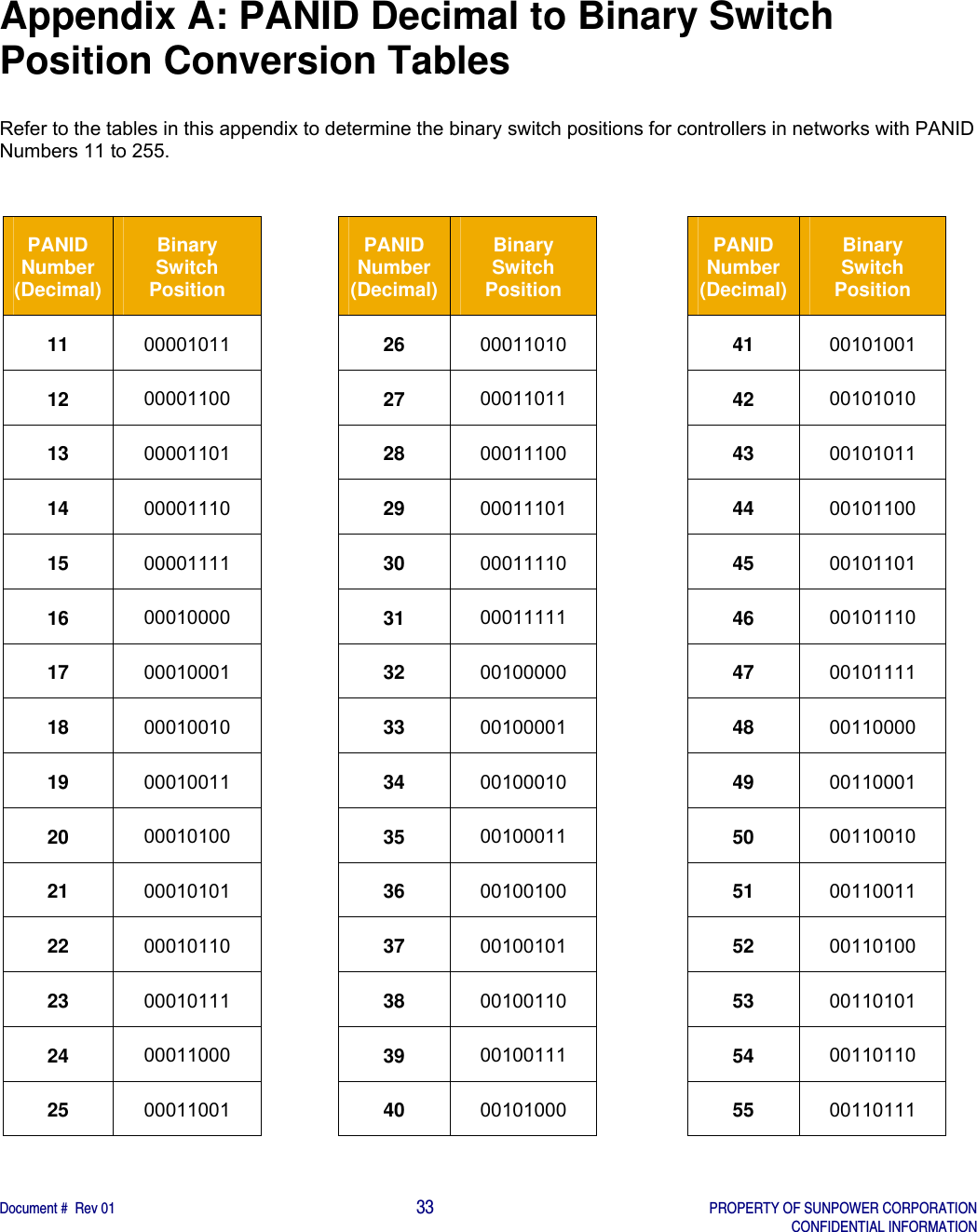    Document #  Rev 01                                                                                     33   PROPERTY OF SUNPOWER CORPORATION   CONFIDENTIAL INFORMATION  Appendix A: PANID Decimal to Binary Switch Position Conversion Tables  Refer to the tables in this appendix to determine the binary switch positions for controllers in networks with PANID Numbers 11 to 255.    PANID Number (Decimal) Binary Switch Position 11  00001011 12  00001100 13  00001101 14  00001110 15  00001111 16  00010000 17  00010001 18  00010010 19  00010011 20  00010100 21  00010101 22  00010110 23  00010111 24  00011000 25  00011001  PANID Number (Decimal) Binary Switch Position 26  00011010 27  00011011 28  00011100 29  00011101 30  00011110 31  00011111 32  00100000 33  00100001 34  00100010 35  00100011 36  00100100 37  00100101 38  00100110 39  00100111 40  00101000  PANID Number (Decimal) Binary Switch Position 41  00101001 42  00101010 43  00101011 44  00101100 45  00101101 46  00101110 47  00101111 48  00110000 49  00110001 50  00110010 51  00110011 52  00110100 53  00110101 54  00110110 55  00110111   