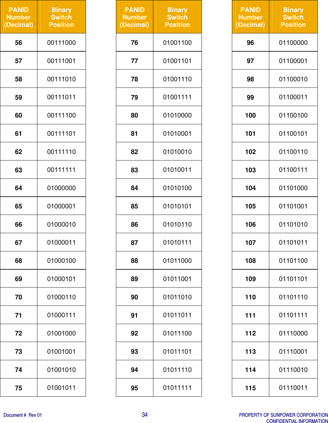    Document #  Rev 01                                                                                     34   PROPERTY OF SUNPOWER CORPORATION   CONFIDENTIAL INFORMATION  PANID Number (Decimal) Binary Switch Position 56  00111000 57  00111001 58  00111010 59  00111011 60  00111100 61  00111101 62  00111110 63  00111111 64  01000000 65  01000001 66  01000010 67  01000011 68  01000100 69  01000101 70  01000110 71  01000111 72  01001000 73  01001001 74  01001010 75  01001011  PANID Number (Decimal) Binary Switch Position 76  01001100 77  01001101 78  01001110 79  01001111 80  01010000 81  01010001 82  01010010 83  01010011 84  01010100 85  01010101 86  01010110 87  01010111 88  01011000 89  01011001 90  01011010 91  01011011 92  01011100 93  01011101 94  01011110 95  01011111  PANID Number (Decimal) Binary Switch Position 96  01100000 97  01100001 98  01100010 99  01100011 100  01100100 101  01100101 102  01100110 103  01100111 104  01101000 105  01101001 106  01101010 107  01101011 108  01101100 109  01101101 110  01101110 111  01101111 112  01110000 113  01110001 114  01110010 115  01110011  