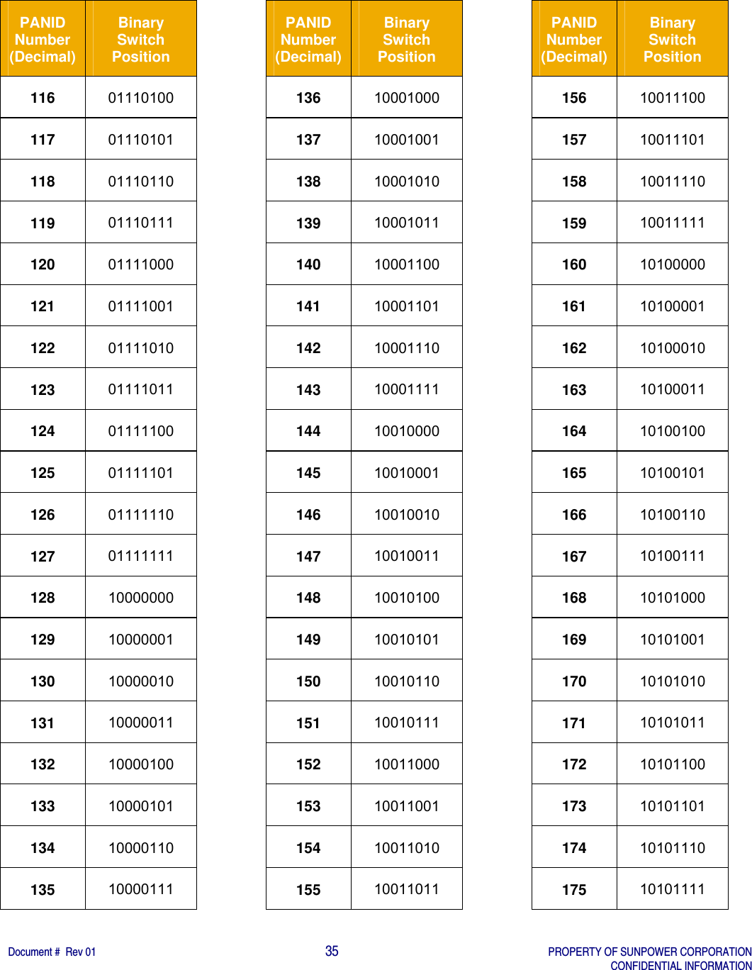    Document #  Rev 01                                                                                     35   PROPERTY OF SUNPOWER CORPORATION   CONFIDENTIAL INFORMATION  PANID Number (Decimal) Binary Switch Position 116  01110100 117  01110101 118  01110110 119  01110111 120  01111000 121  01111001 122  01111010 123  01111011 124  01111100 125  01111101 126  01111110 127  01111111 128  10000000 129  10000001 130  10000010 131  10000011 132  10000100 133  10000101 134  10000110 135  10000111  PANID Number (Decimal) Binary Switch Position 136  10001000 137  10001001 138  10001010 139  10001011 140  10001100 141  10001101 142  10001110 143  10001111 144  10010000 145  10010001 146  10010010 147  10010011 148  10010100 149  10010101 150  10010110 151  10010111 152  10011000 153  10011001 154  10011010 155  10011011  PANID Number (Decimal) Binary Switch Position 156  10011100 157  10011101 158  10011110 159  10011111 160  10100000 161  10100001 162  10100010 163  10100011 164  10100100 165  10100101 166  10100110 167  10100111 168  10101000 169  10101001 170  10101010 171  10101011 172  10101100 173  10101101 174  10101110 175  10101111  