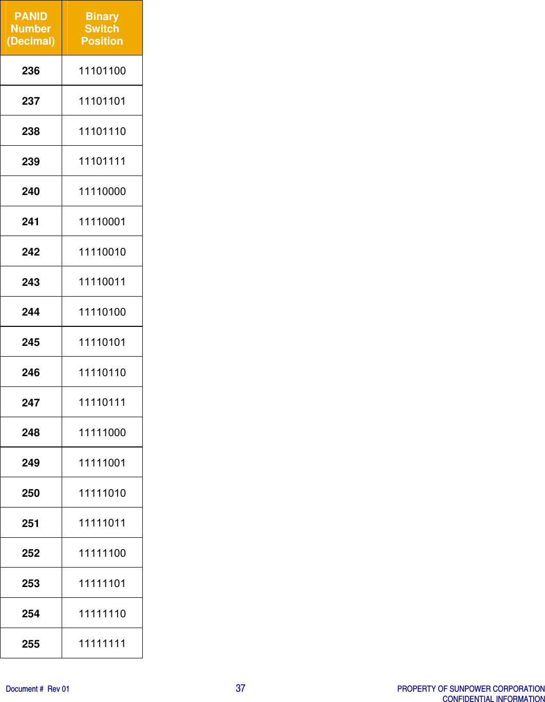    Document #  Rev 01                                                                                     37   PROPERTY OF SUNPOWER CORPORATION   CONFIDENTIAL INFORMATION  PANID Number (Decimal) Binary Switch Position 236  11101100 237  11101101 238  11101110 239  11101111 240  11110000 241  11110001 242  11110010 243  11110011 244  11110100 245  11110101 246  11110110 247  11110111 248  11111000 249  11111001 250  11111010 251  11111011 252  11111100 253  11111101 254  11111110 255  11111111 