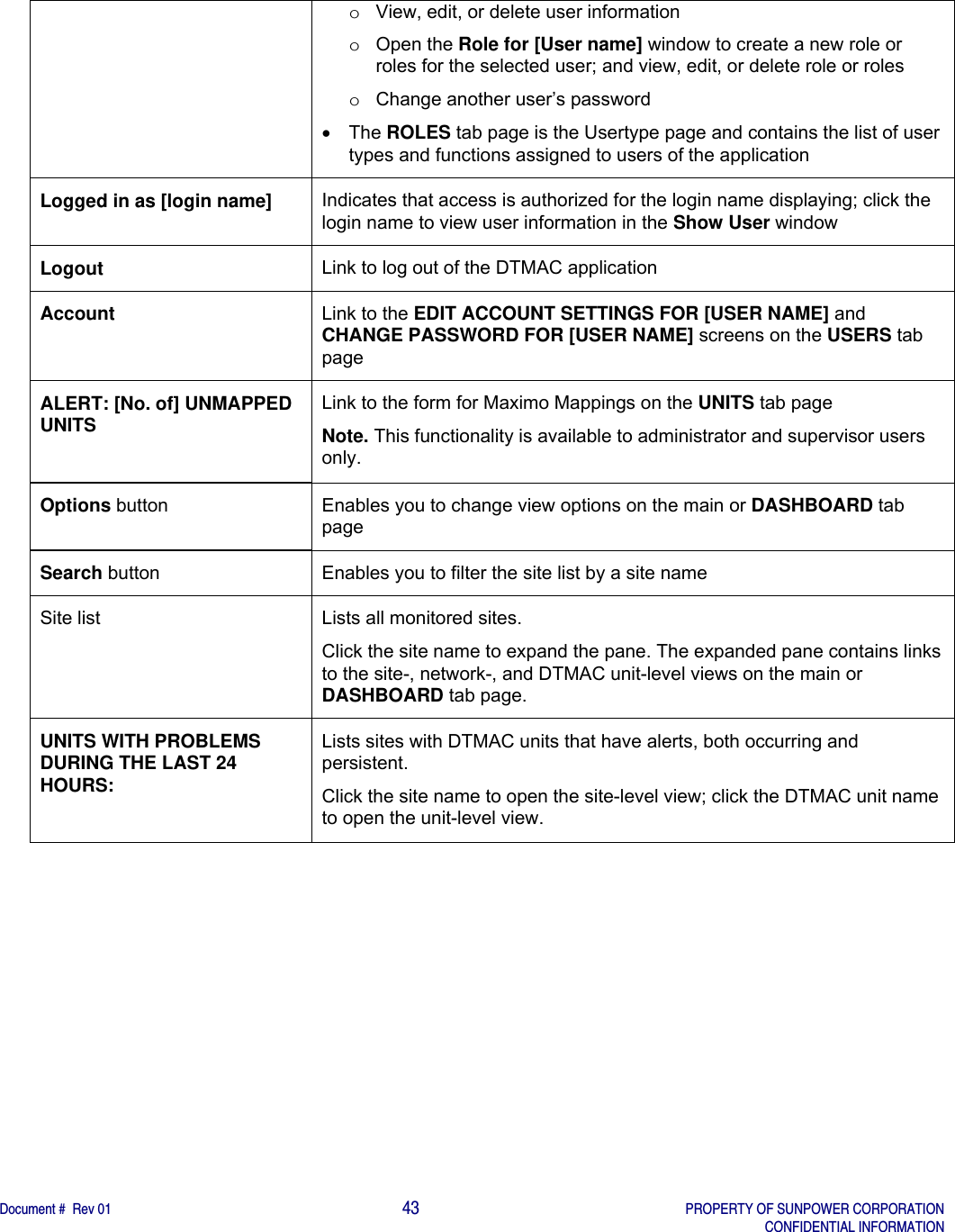    Document #  Rev 01                                                                                     43   PROPERTY OF SUNPOWER CORPORATION   CONFIDENTIAL INFORMATION  o  View, edit, or delete user information o Open the Role for [User name] window to create a new role or roles for the selected user; and view, edit, or delete role or roles  o  Change another user’s password   The ROLES tab page is the Usertype page and contains the list of user types and functions assigned to users of the application         Logged in as [login name]  Indicates that access is authorized for the login name displaying; click the login name to view user information in the Show User window  Logout  Link to log out of the DTMAC application Account  Link to the EDIT ACCOUNT SETTINGS FOR [USER NAME] and CHANGE PASSWORD FOR [USER NAME] screens on the USERS tab page ALERT: [No. of] UNMAPPED UNITS  Link to the form for Maximo Mappings on the UNITS tab page Note. This functionality is available to administrator and supervisor users only.  Options button  Enables you to change view options on the main or DASHBOARD tab page Search button  Enables you to filter the site list by a site name Site list  Lists all monitored sites. Click the site name to expand the pane. The expanded pane contains links to the site-, network-, and DTMAC unit-level views on the main or DASHBOARD tab page.   UNITS WITH PROBLEMS DURING THE LAST 24 HOURS: Lists sites with DTMAC units that have alerts, both occurring and persistent. Click the site name to open the site-level view; click the DTMAC unit name to open the unit-level view.    