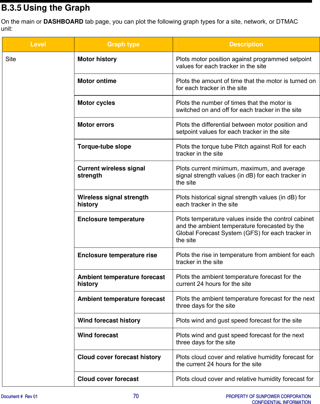    Document #  Rev 01                                                                                     70   PROPERTY OF SUNPOWER CORPORATION   CONFIDENTIAL INFORMATION  B.3.5 Using the Graph On the main or DASHBOARD tab page, you can plot the following graph types for a site, network, or DTMAC unit: Level  Graph type  Description Site  Motor history  Plots motor position against programmed setpoint values for each tracker in the site  Motor ontime  Plots the amount of time that the motor is turned on for each tracker in the site Motor cycles  Plots the number of times that the motor is switched on and off for each tracker in the site Motor errors  Plots the differential between motor position and setpoint values for each tracker in the site  Torque-tube slope  Plots the torque tube Pitch against Roll for each tracker in the site   Current wireless signal strength   Plots current minimum, maximum, and average signal strength values (in dB) for each tracker in the site  Wireless signal strength history  Plots historical signal strength values (in dB) for each tracker in the site Enclosure temperature  Plots temperature values inside the control cabinet and the ambient temperature forecasted by the Global Forecast System (GFS) for each tracker in the site Enclosure temperature rise  Plots the rise in temperature from ambient for each tracker in the site Ambient temperature forecast history  Plots the ambient temperature forecast for the current 24 hours for the site Ambient temperature forecast  Plots the ambient temperature forecast for the next three days for the site Wind forecast history  Plots wind and gust speed forecast for the site Wind forecast  Plots wind and gust speed forecast for the next three days for the site Cloud cover forecast history  Plots cloud cover and relative humidity forecast for the current 24 hours for the site Cloud cover forecast  Plots cloud cover and relative humidity forecast for 