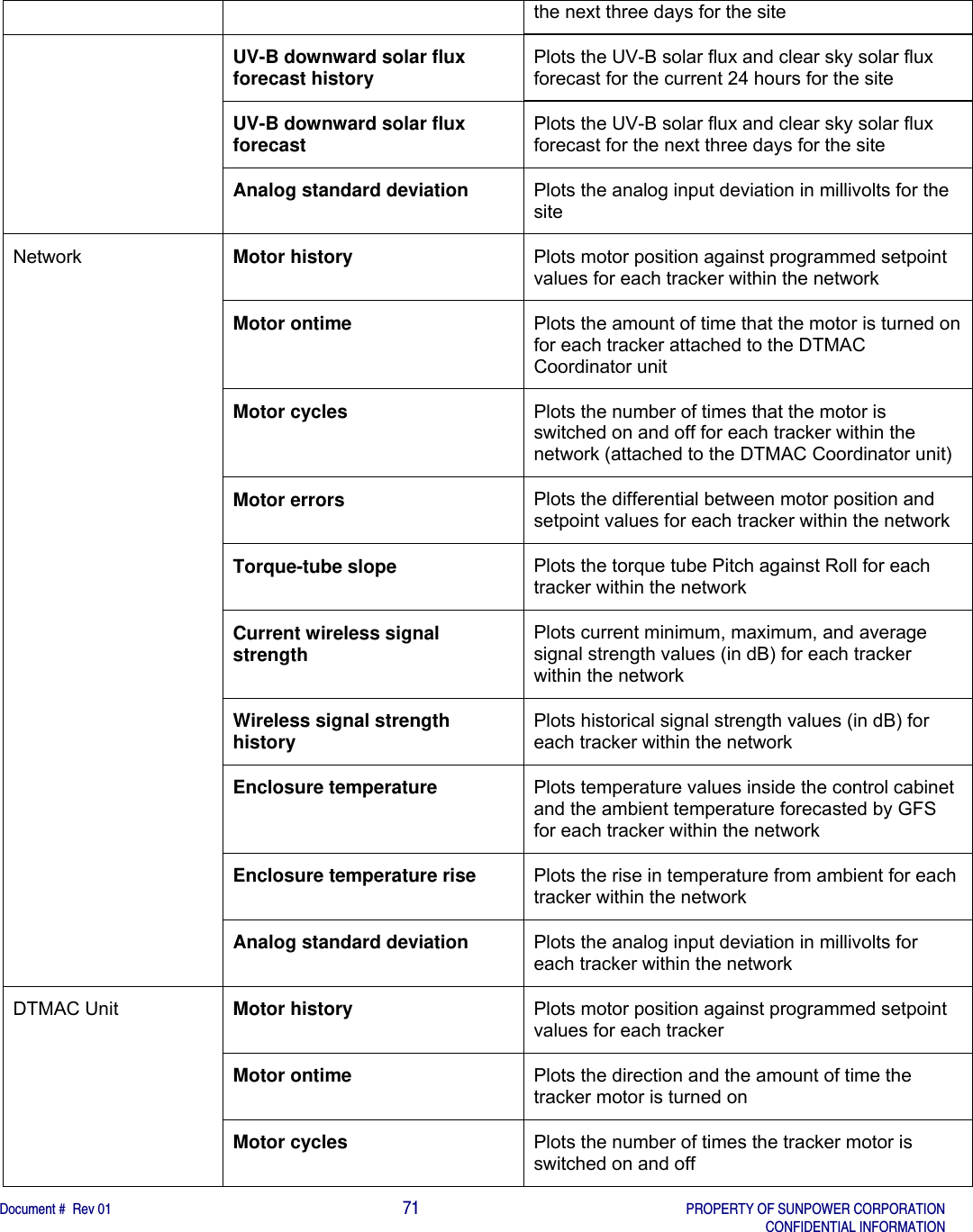    Document #  Rev 01                                                                                     71   PROPERTY OF SUNPOWER CORPORATION   CONFIDENTIAL INFORMATION  the next three days for the site  UV-B downward solar flux forecast history  Plots the UV-B solar flux and clear sky solar flux forecast for the current 24 hours for the site UV-B downward solar flux forecast   Plots the UV-B solar flux and clear sky solar flux forecast for the next three days for the site Analog standard deviation  Plots the analog input deviation in millivolts for the site Network  Motor history  Plots motor position against programmed setpoint values for each tracker within the network Motor ontime  Plots the amount of time that the motor is turned on for each tracker attached to the DTMAC Coordinator unit Motor cycles  Plots the number of times that the motor is switched on and off for each tracker within the network (attached to the DTMAC Coordinator unit) Motor errors  Plots the differential between motor position and setpoint values for each tracker within the network Torque-tube slope  Plots the torque tube Pitch against Roll for each tracker within the network    Current wireless signal strength   Plots current minimum, maximum, and average signal strength values (in dB) for each tracker within the network Wireless signal strength history  Plots historical signal strength values (in dB) for each tracker within the network Enclosure temperature  Plots temperature values inside the control cabinet and the ambient temperature forecasted by GFS for each tracker within the network  Enclosure temperature rise  Plots the rise in temperature from ambient for each tracker within the network Analog standard deviation  Plots the analog input deviation in millivolts for each tracker within the network DTMAC Unit  Motor history  Plots motor position against programmed setpoint values for each tracker  Motor ontime  Plots the direction and the amount of time the tracker motor is turned on   Motor cycles  Plots the number of times the tracker motor is switched on and off  