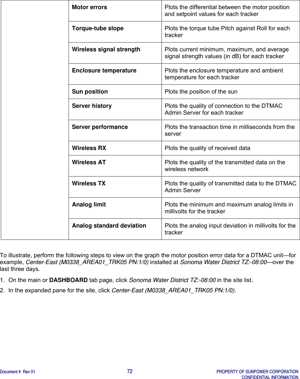    Document #  Rev 01                                                                                     72   PROPERTY OF SUNPOWER CORPORATION   CONFIDENTIAL INFORMATION    Motor errors  Plots the differential between the motor position and setpoint values for each tracker Torque-tube slope  Plots the torque tube Pitch against Roll for each tracker     Wireless signal strength   Plots current minimum, maximum, and average signal strength values (in dB) for each tracker  Enclosure temperature  Plots the enclosure temperature and ambient temperature for each tracker  Sun position  Plots the position of the sun  Server history  Plots the quality of connection to the DTMAC Admin Server for each tracker Server performance  Plots the transaction time in milliseconds from the server Wireless RX  Plots the quality of received data Wireless AT  Plots the quality of the transmitted data on the wireless network Wireless TX  Plots the quality of transmitted data to the DTMAC Admin Server Analog limit  Plots the minimum and maximum analog limits in millivolts for the tracker Analog standard deviation  Plots the analog input deviation in millivolts for the tracker  To illustrate, perform the following steps to view on the graph the motor position error data for a DTMAC unit—for example, Center-East (M0338_AREA01_TRK05 PN:1/0) installed at Sonoma Water District TZ:-08:00—over the last three days.  1.  On the main or DASHBOARD tab page, click Sonoma Water District TZ:-08:00 in the site list. 2.  In the expanded pane for the site, click Center-East (M0338_AREA01_TRK05 PN:1/0).    