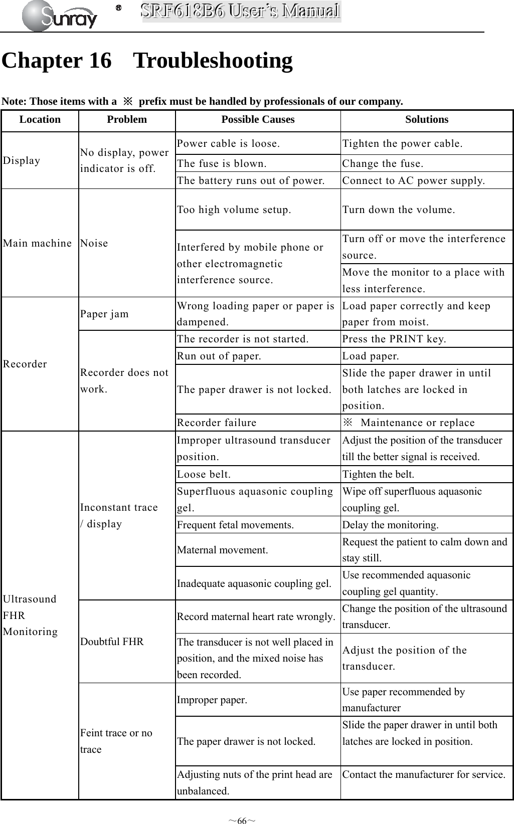SSSRRRFFF666111888BBB666   UUUssseeerrr’’’sss   MMMaaannnuuuaaalll  ～66～ Chapter 16 Troubleshooting Note: Those items with a  ※  prefix must be handled by professionals of our company. Location Problem  Possible Causes  Solutions Display  No display, power indicator is off. Power cable is loose.  Tighten the power cable. The fuse is blown.  Change the fuse. The battery runs out of power.  Connect to AC power supply. Main machine  Noise Too high volume setup.  Turn down the volume. Interfered by mobile phone or other electromagnetic interference source. Turn off or move the interference source. Move the monitor to a place with less interference. Recorder Paper jam  Wrong loading paper or paper is dampened. Load paper correctly and keep paper from moist. Recorder does not work. The recorder is not started.  Press the PRINT key. Run out of paper.  Load paper. The paper drawer is not locked.Slide the paper drawer in until both latches are locked in position. Recorder failure  ※  Maintenance or replace Ultrasound FHR Monitoring Inconstant trace / display Improper ultrasound transducer position. Adjust the position of the transducer till the better signal is received. Loose belt.  Tighten the belt. Superfluous aquasonic coupling gel. Wipe off superfluous aquasonic coupling gel. Frequent fetal movements.  Delay the monitoring. Maternal movement.  Request the patient to calm down and stay still. Inadequate aquasonic coupling gel. Use recommended aquasonic coupling gel quantity. Doubtful FHR Record maternal heart rate wrongly. Change the position of the ultrasound transducer. The transducer is not well placed in position, and the mixed noise has been recorded. Adjust the position of the transducer. Feint trace or no trace Improper paper.  Use paper recommended by manufacturer The paper drawer is not locked. Slide the paper drawer in until both latches are locked in position.  Adjusting nuts of the print head are unbalanced. Contact the manufacturer for service. 