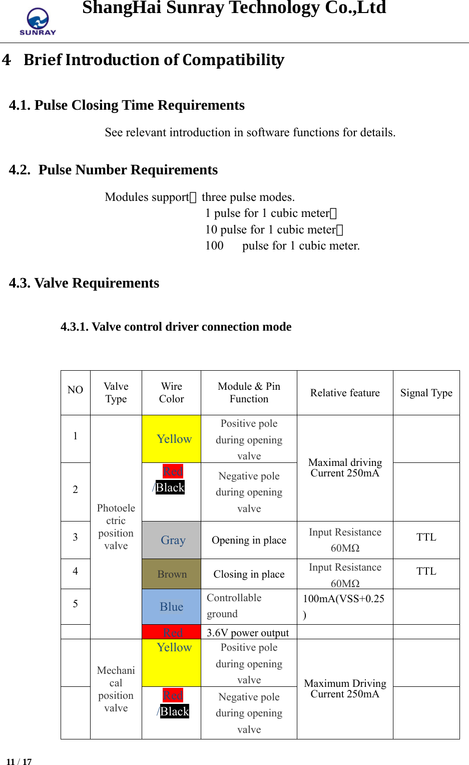 ShangHai Sunray Technology Co.,Ltd  11 / 17   4 BriefIntroductionofCompatibility4.1. Pulse Closing Time Requirements See relevant introduction in software functions for details. 4.2. Pulse Number Requirements Modules support，three pulse modes. 1 pulse for 1 cubic meter， 10 pulse for 1 cubic meter， 100 pulse for 1 cubic meter.   4.3. Valve Requirements 4.3.1. Valve control driver connection mode                   NO  Va lve  Type Wire Color Module &amp; Pin Function  Relative feature  Signal Type1 Photoelectric position valve YellowPositive pole during opening valve   Maximal driving Current 250mA  2 Red /Blacklack Negative pole during opening valve  3  Gray Opening in place  Input Resistance 60MΩ TTL 4  Brown Closing in place  Input Resistance 60MΩ TTL 5  Blue Controllable ground 100mA(VSS+0.25)   Red3.6Vpower output    Mechanical position valve Yellow Positive pole during opening valve   Maximum Driving Current 250mA   Red /Black lack Negative pole during opening valve  