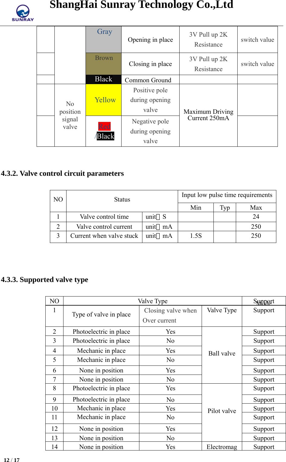 ShangHai Sunray Technology Co.,Ltd  12 / 17    Gray Opening in place  3V Pull up 2K Resistance  switch value Brown Closing in place  3V Pull up 2K Resistance  switch value Black Common Ground    No position signal valve YellowPositive pole during opening valve   Maximum Driving Current 250mA   Red /Black Negative pole during opening valve   4.3.2. Valve control circuit parameters NO Status  Input low pulse time requirementsMin Typ  Max 1 Valve control time unit：S   24 2 Valve control current unit：mA   250 3  Current when valve stuck unit：mA 1.5S   250   4.3.3. Supported valve type NO Valve Type  Support Mode1  Type of valve in place  Closing valve when Over current Valve Type  Support 2  Photoelectric in place  Yes Ball valve Support 3  Photoelectric in place  No  Support 4  Mechanic in place  Yes  Support 5  Mechanic in place  No  Support 6  None in position  Yes  Support 7  None in position  No  Support 8  Photoelectric in place  Yes Pilot valve Support 9  Photoelectric in place  No Support10  Mechanic in place  Yes S upport11  Mechanic in place  No Support 12  None in position  Yes  Support 13 None in position No Support14 None in position Yes ElectromagSupport