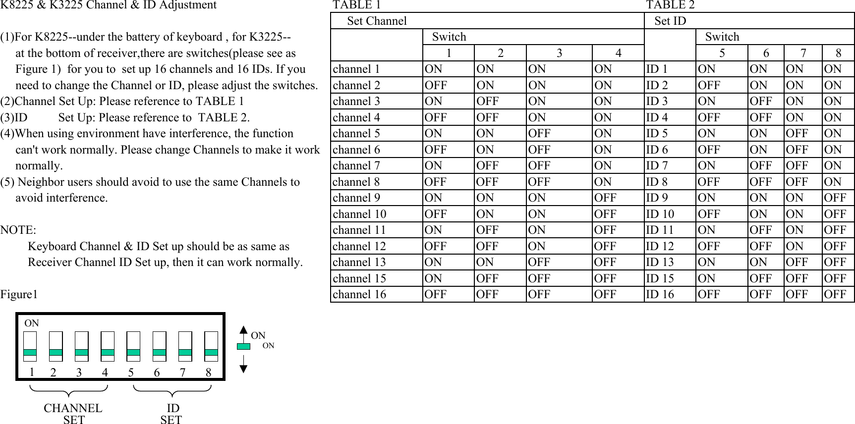 K8225 &amp; K3225 Channel &amp; ID Adjustment TABLE 1   TABLE 2   Set Channel Set ID(1)For K8225--under the battery of keyboard , for K3225--   Switch Switch     at the bottom of receiver,there are switches(please see as  1 2 3 4 5 6 7 8     Figure 1)  for you to  set up 16 channels and 16 IDs. If you  channel 1 ON ON ON ON ID 1 ON ON ON ON     need to change the Channel or ID, please adjust the switches. channel 2 OFF ON ON ON ID 2 OFF ON ON ON(2)Channel Set Up: Please reference to TABLE 1 channel 3 ON OFF ON ON ID 3 ON OFF ON ON(3)ID          Set Up: Please reference to  TABLE 2. channel 4 OFF OFF ON ON ID 4 OFF OFF ON ON(4)When using environment have interference, the function  channel 5 ON ON OFF ON ID 5 ON ON OFF ON     can&apos;t work normally. Please change Channels to make it work  channel 6 OFF ON OFF ON ID 6 OFF ON OFF ON     normally. channel 7 ON OFF OFF ON ID 7 ON OFF OFF ON(5) Neighbor users should avoid to use the same Channels to channel 8 OFF OFF OFF ON ID 8 OFF OFF OFF ON     avoid interference. channel 9 ON ON ON OFF ID 9 ON ON ON OFFchannel 10 OFF ON ON OFF ID 10 OFF ON ON OFFNOTE: channel 11 ON OFF ON OFF ID 11 ON OFF ON OFF         Keyboard Channel &amp; ID Set up should be as same as    channel 12 OFF OFF ON OFF ID 12 OFF OFF ON OFF         Receiver Channel ID Set up, then it can work normally. channel 13 ON ON OFF OFF ID 13 ON ON OFF OFFchannel 15 ON OFF OFF OFF ID 15 ON OFF OFF OFFFigure1 channel 16 OFF OFF OFF OFF ID 16 OFF OFF OFF OFFON12345678SETIDSETCHANNELONON