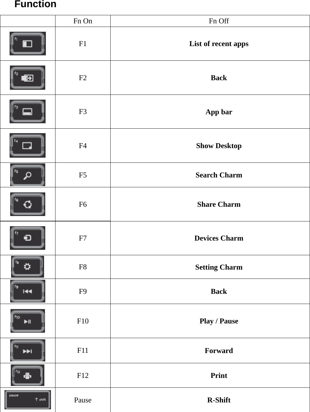 Function   Fn On  Fn Off  F1  List of recent apps  F2  Back   F3  App bar  F4  Show Desktop  F5  Search Charm  F6  Share Charm  F7  Devices Charm  F8  Setting Charm  F9  Back  F10  Play / Pause  F11  Forward  F12  Print   Pause  R-Shift  