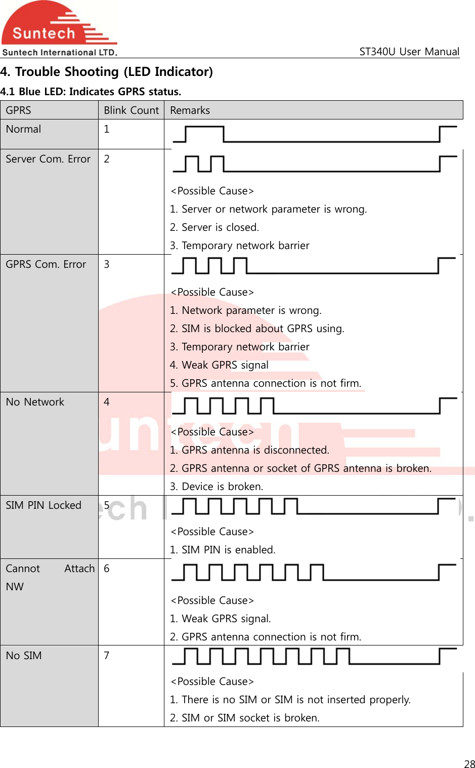                                                                                             ST340U User Manual 28  4. Trouble Shooting (LED Indicator) 4.1 Blue LED: Indicates GPRS status. GPRS  Blink Count  Remarks Normal  1 Server Com. Error  2 &lt;Possible Cause&gt; 1. Server or network parameter is wrong. 2. Server is closed. 3. Temporary network barrier GPRS Com. Error  3 &lt;Possible Cause&gt; 1. Network parameter is wrong. 2. SIM is blocked about GPRS using. 3. Temporary network barrier 4. Weak GPRS signal 5. GPRS antenna connection is not firm. No Network  4 &lt;Possible Cause&gt; 1. GPRS antenna is disconnected. 2. GPRS antenna or socket of GPRS antenna is broken. 3. Device is broken. SIM PIN Locked  5 &lt;Possible Cause&gt; 1. SIM PIN is enabled. Cannot  Attach NW 6 &lt;Possible Cause&gt; 1. Weak GPRS signal. 2. GPRS antenna connection is not firm. No SIM  7 &lt;Possible Cause&gt; 1. There is no SIM or SIM is not inserted properly. 2. SIM or SIM socket is broken.  