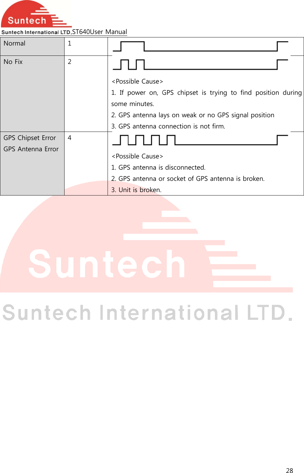  NormaNo Fix GPS ChGPS An   al hipset Error ntenna ErrorST640U1 2 r 4 User Manual&lt;Poss1.  If some 2. GPS3. GPS&lt;Poss1. GPS2. GPS3. Uni sible Cause&gt;power  on, Gminutes. S antenna laS antenna cosible Cause&gt;S antenna isS antenna oit is broken.&gt; GPS  chipsetays on weak onnection is&gt;  disconnecter socket of Gt is trying tor no GPS s not firm. ed. GPS antennato  find  posisignal positioa is broken. 28  tion  during on  