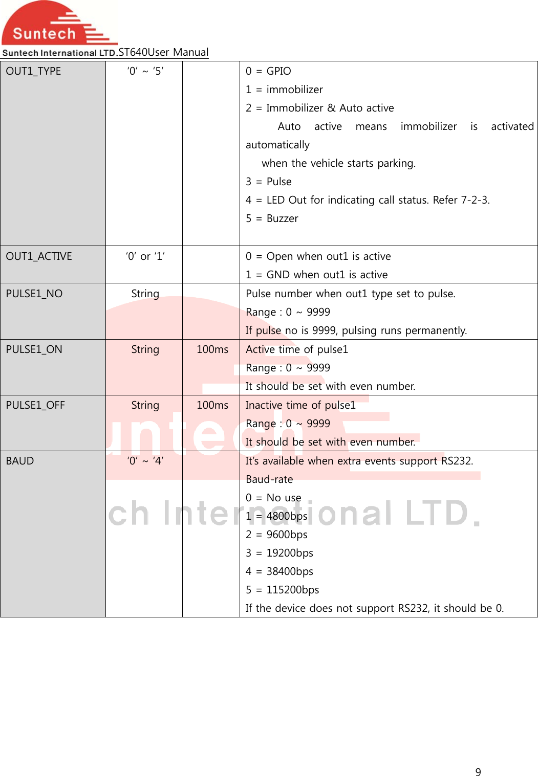  OUT1_OUT1_APULSE1PULSE1PULSE1BAUD TYPE ACTIVE 1_NO 1_ON 1_OFF ST640U‘0’ ~ ‘0’ or StrinStrinStrin‘0’ ~ User Manual‘5’ ‘1’ g g  100g  100‘4’  0 = G1 = 2 = I    autow3 = 4 = 5 =   0 = O1 = G PulseRangIf pu0ms  ActivRangIt sh0ms  InactRangIt sh It’s aBaud0 = 1 = 42 = 93 = 4 = 5 = If theGPIO immobilizerImmobilizer  Auto  acmatically when the vehPulse LED Out for Buzzer Open when GND when oe number wge : 0 ~ 999ulse no is 99ve time of puge : 0 ~ 999ould be set tive time of ge : 0 ~ 999ould be set available whed-rate No use 4800bps 9600bps 19200bps 38400bps 115200bpse device doe&amp; Auto actictive  meanhicle starts pindicating cout1 is activout1 is activhen out1 typ9 99, pulsing rulse1 9 with even npulse1 9 with even nen extra evees not suppoive s  immobilparking. call status. Rve ve pe set to puruns permanumber. umber. nts support ort RS232, it9 izer  is  aefer 7-2-3.ulse. nently. RS232. t should be 0ctivated 0. 
