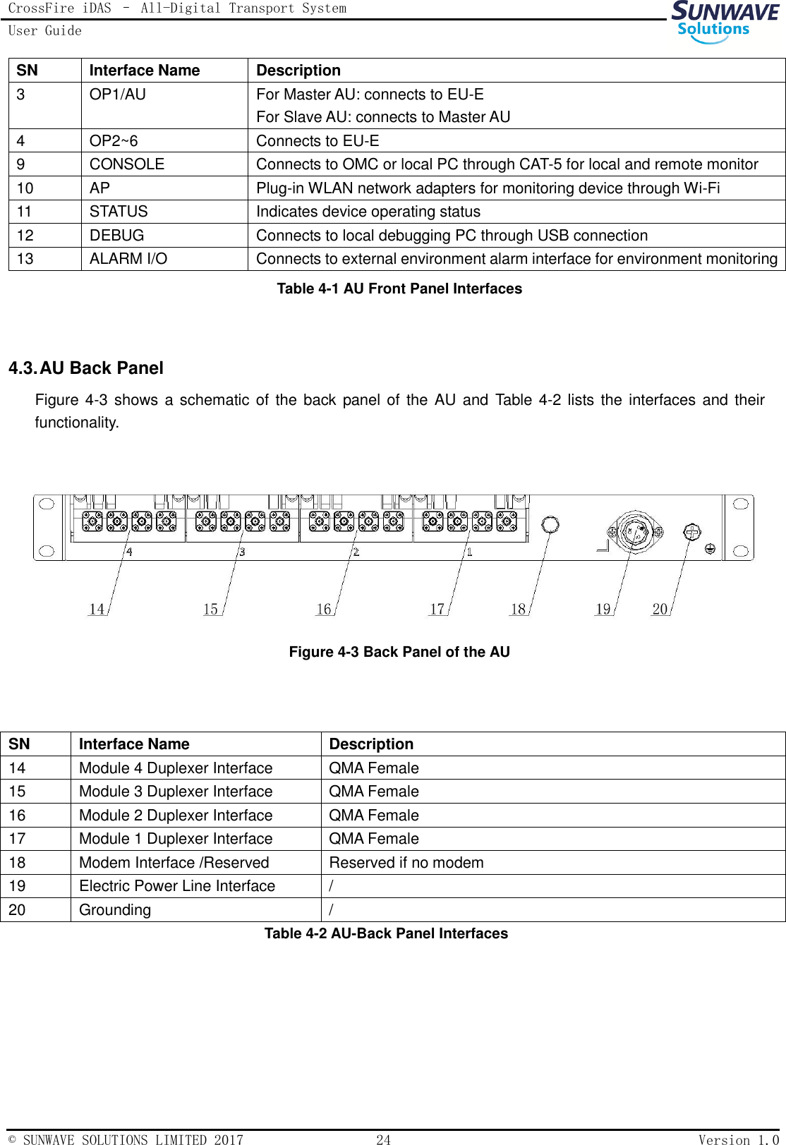 CrossFire iDAS – All-Digital Transport System User Guide   © SUNWAVE SOLUTIONS LIMITED 2017  24  Version 1.0  SN Interface Name Description 3 OP1/AU For Master AU: connects to EU-E For Slave AU: connects to Master AU 4 OP2~6 Connects to EU-E 9 CONSOLE Connects to OMC or local PC through CAT-5 for local and remote monitor 10 AP Plug-in WLAN network adapters for monitoring device through Wi-Fi 11 STATUS Indicates device operating status 12 DEBUG Connects to local debugging PC through USB connection 13 ALARM I/O Connects to external environment alarm interface for environment monitoring Table 4-1 AU Front Panel Interfaces  4.3. AU Back Panel Figure 4-3 shows a  schematic of the back  panel of  the AU and  Table  4-2 lists the interfaces and their functionality.   Figure 4-3 Back Panel of the AU   SN Interface Name Description 14 Module 4 Duplexer Interface QMA Female 15 Module 3 Duplexer Interface QMA Female 16 Module 2 Duplexer Interface QMA Female 17 Module 1 Duplexer Interface QMA Female 18 Modem Interface /Reserved Reserved if no modem 19 Electric Power Line Interface / 20 Grounding / Table 4-2 AU-Back Panel Interfaces   