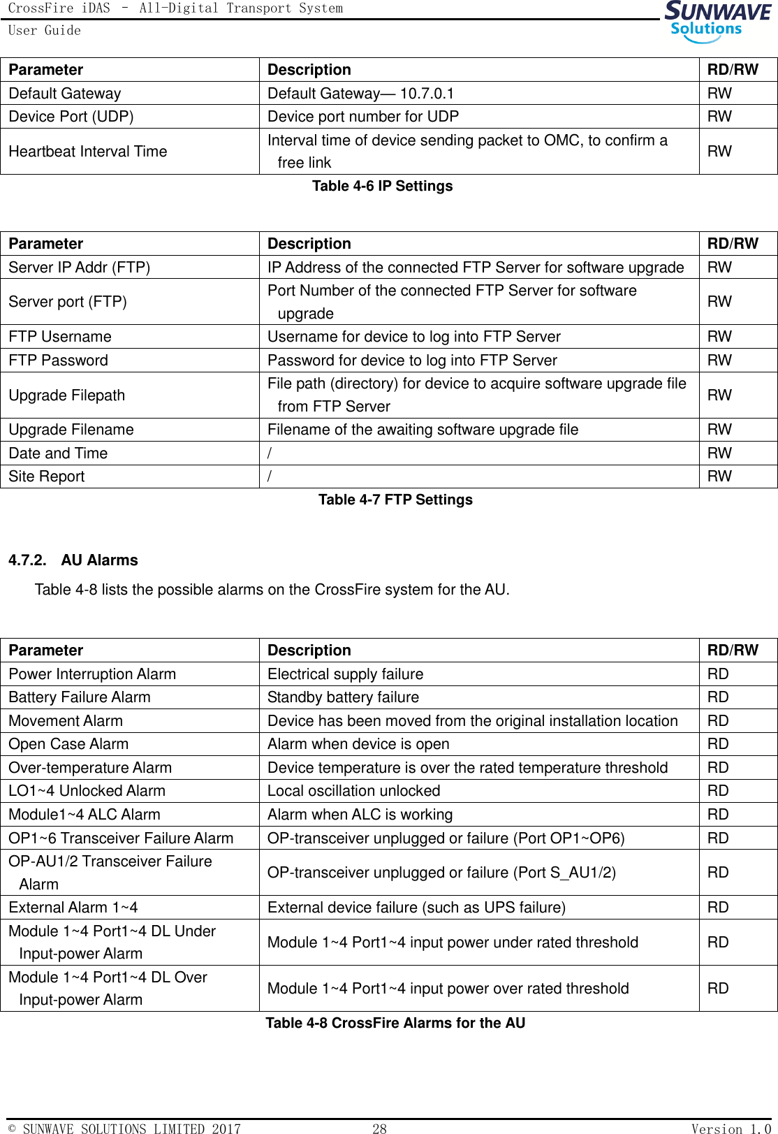 CrossFire iDAS – All-Digital Transport System User Guide   © SUNWAVE SOLUTIONS LIMITED 2017  28  Version 1.0  Parameter Description RD/RW Default Gateway Default Gateway— 10.7.0.1 RW Device Port (UDP) Device port number for UDP   RW Heartbeat Interval Time Interval time of device sending packet to OMC, to confirm a free link RW Table 4-6 IP Settings  Parameter Description RD/RW Server IP Addr (FTP) IP Address of the connected FTP Server for software upgrade RW Server port (FTP) Port Number of the connected FTP Server for software upgrade RW FTP Username Username for device to log into FTP Server RW FTP Password Password for device to log into FTP Server RW Upgrade Filepath File path (directory) for device to acquire software upgrade file from FTP Server RW Upgrade Filename Filename of the awaiting software upgrade file RW Date and Time / RW Site Report / RW Table 4-7 FTP Settings  4.7.2.  AU Alarms Table 4-8 lists the possible alarms on the CrossFire system for the AU.  Table 4-8 CrossFire Alarms for the AU  Parameter Description RD/RW Power Interruption Alarm Electrical supply failure RD Battery Failure Alarm Standby battery failure RD Movement Alarm Device has been moved from the original installation location RD Open Case Alarm Alarm when device is open RD Over-temperature Alarm Device temperature is over the rated temperature threshold RD LO1~4 Unlocked Alarm Local oscillation unlocked RD Module1~4 ALC Alarm Alarm when ALC is working RD OP1~6 Transceiver Failure Alarm OP-transceiver unplugged or failure (Port OP1~OP6) RD OP-AU1/2 Transceiver Failure Alarm OP-transceiver unplugged or failure (Port S_AU1/2) RD External Alarm 1~4 External device failure (such as UPS failure) RD Module 1~4 Port1~4 DL Under Input-power Alarm Module 1~4 Port1~4 input power under rated threshold RD Module 1~4 Port1~4 DL Over Input-power Alarm Module 1~4 Port1~4 input power over rated threshold RD 