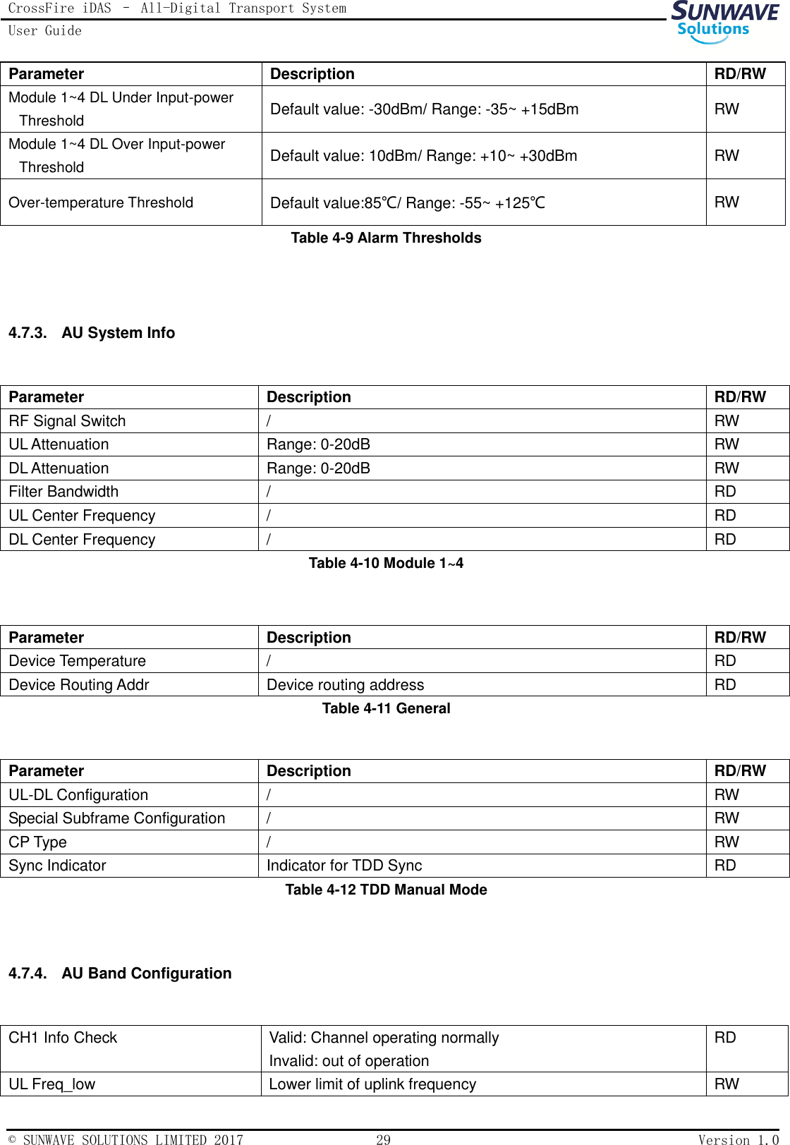 CrossFire iDAS – All-Digital Transport System User Guide   © SUNWAVE SOLUTIONS LIMITED 2017  29  Version 1.0  Table 4-9 Alarm Thresholds   4.7.3.  AU System Info  Parameter Description RD/RW RF Signal Switch / RW UL Attenuation Range: 0-20dB RW DL Attenuation Range: 0-20dB RW Filter Bandwidth / RD UL Center Frequency / RD DL Center Frequency / RD Table 4-10 Module 1~4  Table 4-11 General  Table 4-12 TDD Manual Mode   4.7.4.  AU Band Configuration  CH1 Info Check Valid: Channel operating normally   Invalid: out of operation RD UL Freq_low Lower limit of uplink frequency RW Parameter Description RD/RW Module 1~4 DL Under Input-power Threshold Default value: -30dBm/ Range: -35~ +15dBm RW Module 1~4 DL Over Input-power Threshold Default value: 10dBm/ Range: +10~ +30dBm RW Over-temperature Threshold Default value:85℃/ Range: -55~ +125℃ RW Parameter Description RD/RW Device Temperature / RD Device Routing Addr Device routing address RD Parameter Description RD/RW UL-DL Configuration / RW Special Subframe Configuration / RW CP Type / RW Sync Indicator Indicator for TDD Sync RD 