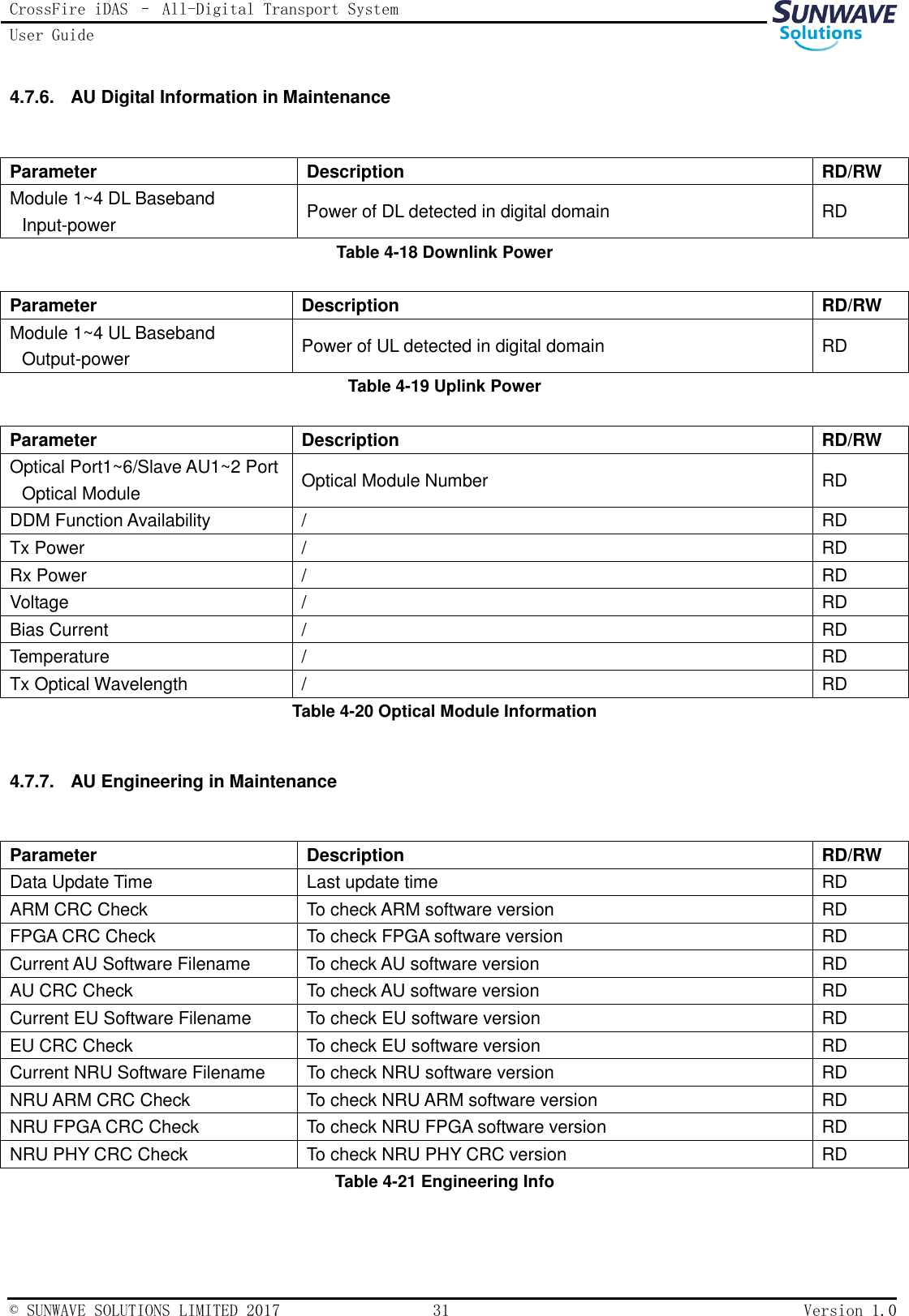 CrossFire iDAS – All-Digital Transport System User Guide   © SUNWAVE SOLUTIONS LIMITED 2017  31  Version 1.0  4.7.6.  AU Digital Information in Maintenance  Parameter Description RD/RW Module 1~4 DL Baseband Input-power Power of DL detected in digital domain RD Table 4-18 Downlink Power  Parameter Description RD/RW Module 1~4 UL Baseband Output-power Power of UL detected in digital domain RD Table 4-19 Uplink Power  Parameter Description RD/RW Optical Port1~6/Slave AU1~2 Port Optical Module Optical Module Number RD DDM Function Availability / RD Tx Power / RD Rx Power / RD Voltage / RD Bias Current / RD Temperature / RD Tx Optical Wavelength / RD Table 4-20 Optical Module Information  4.7.7.  AU Engineering in Maintenance  Parameter Description RD/RW Data Update Time Last update time RD ARM CRC Check To check ARM software version RD FPGA CRC Check To check FPGA software version RD Current AU Software Filename To check AU software version RD AU CRC Check To check AU software version RD Current EU Software Filename To check EU software version RD EU CRC Check To check EU software version RD Current NRU Software Filename To check NRU software version RD NRU ARM CRC Check To check NRU ARM software version RD NRU FPGA CRC Check To check NRU FPGA software version RD NRU PHY CRC Check To check NRU PHY CRC version RD Table 4-21 Engineering Info   