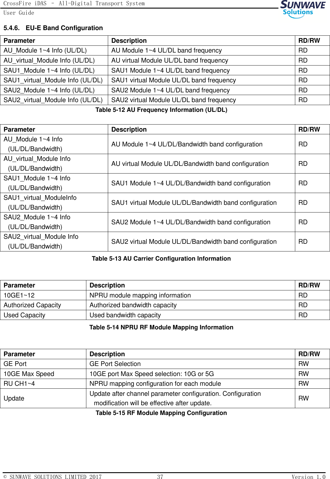 CrossFire iDAS – All-Digital Transport System User Guide   © SUNWAVE SOLUTIONS LIMITED 2017  37  Version 1.0  5.4.6.  EU-E Band Configuration Parameter Description RD/RW AU_Module 1~4 Info (UL/DL) AU Module 1~4 UL/DL band frequency RD AU_virtual_Module Info (UL/DL) AU virtual Module UL/DL band frequency RD SAU1_Module 1~4 Info (UL/DL) SAU1 Module 1~4 UL/DL band frequency RD SAU1_virtual_Module Info (UL/DL) SAU1 virtual Module UL/DL band frequency RD SAU2_Module 1~4 Info (UL/DL) SAU2 Module 1~4 UL/DL band frequency RD SAU2_virtual_Module Info (UL/DL) SAU2 virtual Module UL/DL band frequency RD Table 5-12 AU Frequency Information (UL/DL)  Parameter Description RD/RW AU_Module 1~4 Info (UL/DL/Bandwidth) AU Module 1~4 UL/DL/Bandwidth band configuration RD AU_virtual_Module Info (UL/DL/Bandwidth) AU virtual Module UL/DL/Bandwidth band configuration RD SAU1_Module 1~4 Info (UL/DL/Bandwidth) SAU1 Module 1~4 UL/DL/Bandwidth band configuration RD SAU1_virtual_ModuleInfo (UL/DL/Bandwidth) SAU1 virtual Module UL/DL/Bandwidth band configuration RD SAU2_Module 1~4 Info (UL/DL/Bandwidth) SAU2 Module 1~4 UL/DL/Bandwidth band configuration RD SAU2_virtual_Module Info (UL/DL/Bandwidth) SAU2 virtual Module UL/DL/Bandwidth band configuration RD Table 5-13 AU Carrier Configuration Information  Parameter Description RD/RW 10GE1~12 NPRU module mapping information RD Authorized Capacity Authorized bandwidth capacity RD Used Capacity Used bandwidth capacity RD Table 5-14 NPRU RF Module Mapping Information  Parameter Description RD/RW GE Port GE Port Selection RW 10GE Max Speed 10GE port Max Speed selection: 10G or 5G RW RU CH1~4 NPRU mapping configuration for each module RW Update Update after channel parameter configuration. Configuration modification will be effective after update. RW Table 5-15 RF Module Mapping Configuration 