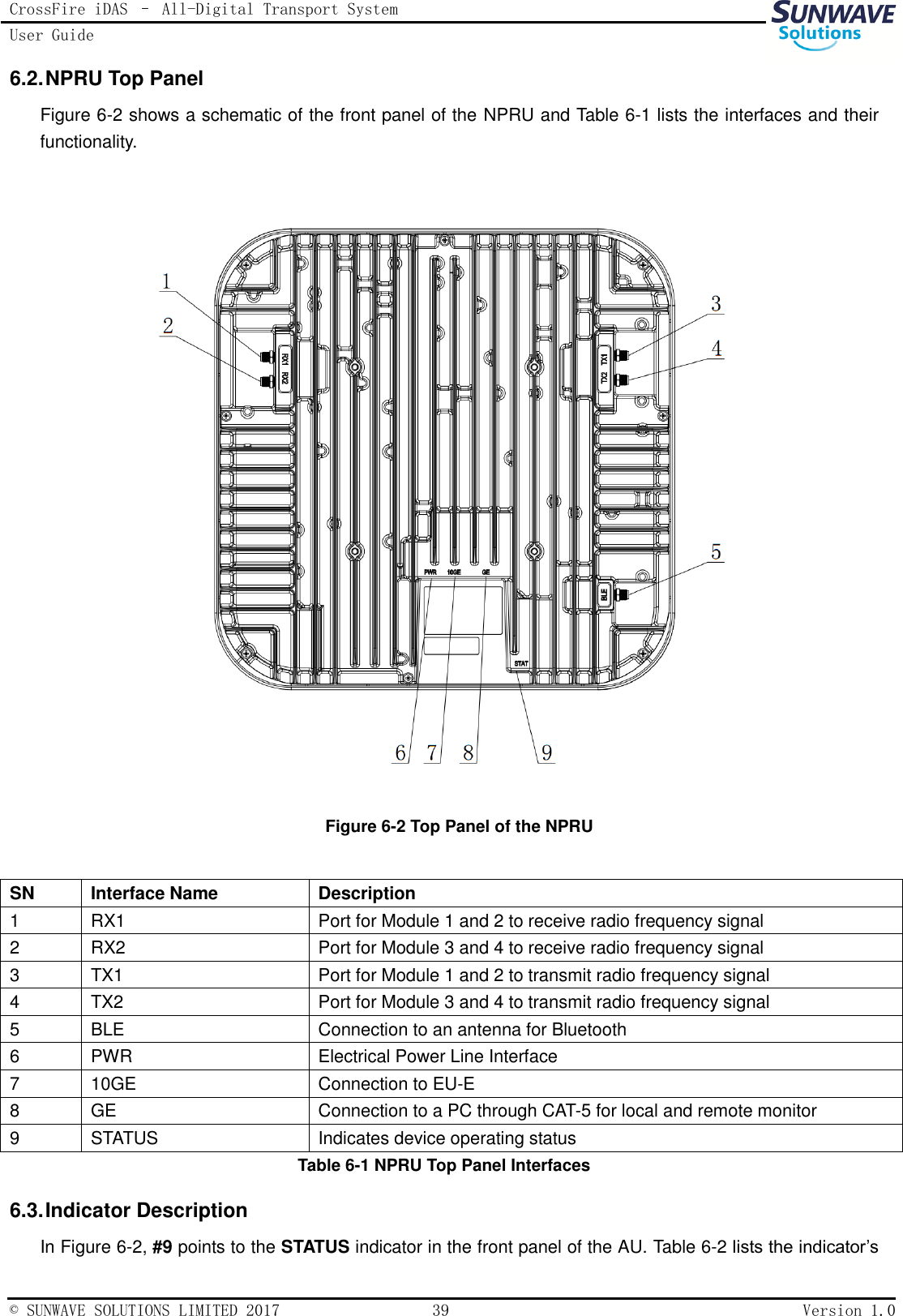 CrossFire iDAS – All-Digital Transport System User Guide   © SUNWAVE SOLUTIONS LIMITED 2017  39  Version 1.0  6.2. NPRU Top Panel Figure 6-2 shows a schematic of the front panel of the NPRU and Table 6-1 lists the interfaces and their functionality.  Figure 6-2 Top Panel of the NPRU  SN Interface Name Description 1 RX1 Port for Module 1 and 2 to receive radio frequency signal 2 RX2 Port for Module 3 and 4 to receive radio frequency signal 3 TX1 Port for Module 1 and 2 to transmit radio frequency signal 4 TX2 Port for Module 3 and 4 to transmit radio frequency signal 5 BLE Connection to an antenna for Bluetooth 6 PWR Electrical Power Line Interface 7 10GE Connection to EU-E 8 GE Connection to a PC through CAT-5 for local and remote monitor 9 STATUS Indicates device operating status Table 6-1 NPRU Top Panel Interfaces 6.3. Indicator Description In Figure 6-2, #9 points to the STATUS indicator in the front panel of the AU. Table 6-2 lists the indicator’s 