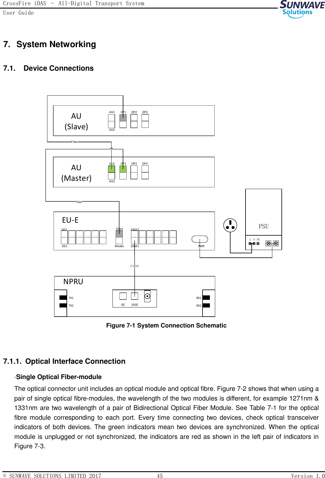 CrossFire iDAS – All-Digital Transport System User Guide   © SUNWAVE SOLUTIONS LIMITED 2017  45  Version 1.0  7.  System Networking 7.1.   Device Connections  AU(Master) AU2EU-EPWRSlaveMasterGE1GE210GE110GE2AU1OP1OP 2OP3GE 10GEFiberCAT6ANPRUTX1TX2RX1RX2PSULNPEAU(Slave) AU2AU1OP1OP 2OP3Fiber Figure 7-1 System Connection Schematic   7.1.1.  Optical Interface Connection ·Single Optical Fiber-module The optical connector unit includes an optical module and optical fibre. Figure 7-2 shows that when using a pair of single optical fibre-modules, the wavelength of the two modules is different, for example 1271nm &amp; 1331nm are two wavelength of a pair of Bidirectional Optical Fiber Module. See Table 7-1 for the optical fibre module corresponding to  each  port.  Every  time  connecting  two  devices,  check optical  transceiver indicators of both devices. The green indicators mean two devices are synchronized. When the optical module is unplugged or not synchronized, the indicators are red as shown in the left pair of indicators in Figure 7-3. 