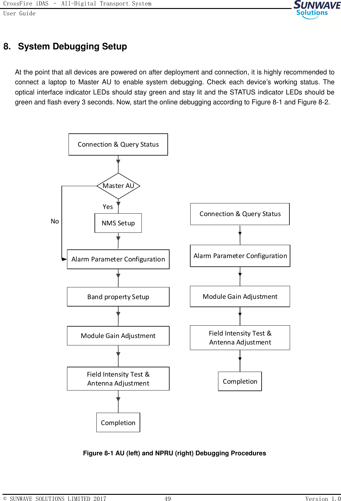 CrossFire iDAS – All-Digital Transport System User Guide   © SUNWAVE SOLUTIONS LIMITED 2017  49  Version 1.0  8.  System Debugging Setup At the point that all devices are powered on after deployment and connection, it is highly recommended to connect a  laptop to  Master AU to  enable system debugging. Check  each device’s working status.  The optical interface indicator LEDs should stay green and stay lit and the STATUS indicator LEDs should be green and flash every 3 seconds. Now, start the online debugging according to Figure 8-1 and Figure 8-2.  Master AU NoYesConnection &amp; Query StatusCompletionModule Gain AdjustmentField Intensity Test &amp; Antenna AdjustmentAlarm Parameter ConfigurationConnection &amp; Query StatusNMS SetupAlarm Parameter ConfigurationBand property SetupModule Gain AdjustmentField Intensity Test &amp; Antenna AdjustmentCompletion Figure 8-1 AU (left) and NPRU (right) Debugging Procedures  